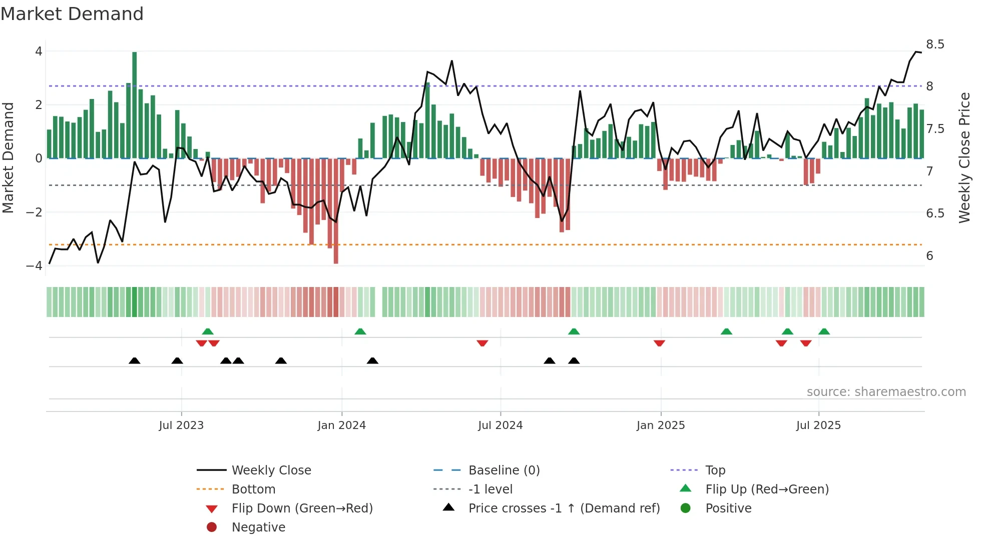 002608 weekly Market Demand chart