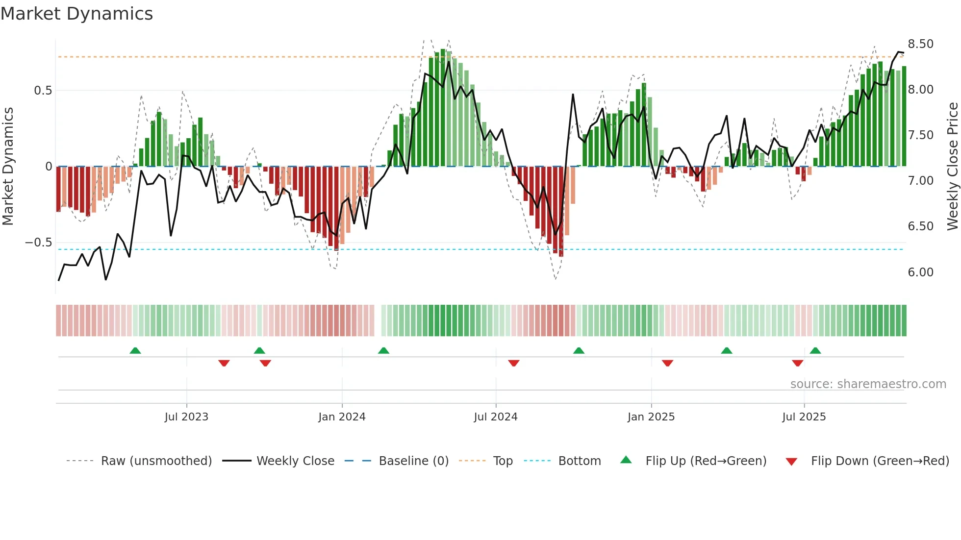 002608 weekly Market Dynamics chart