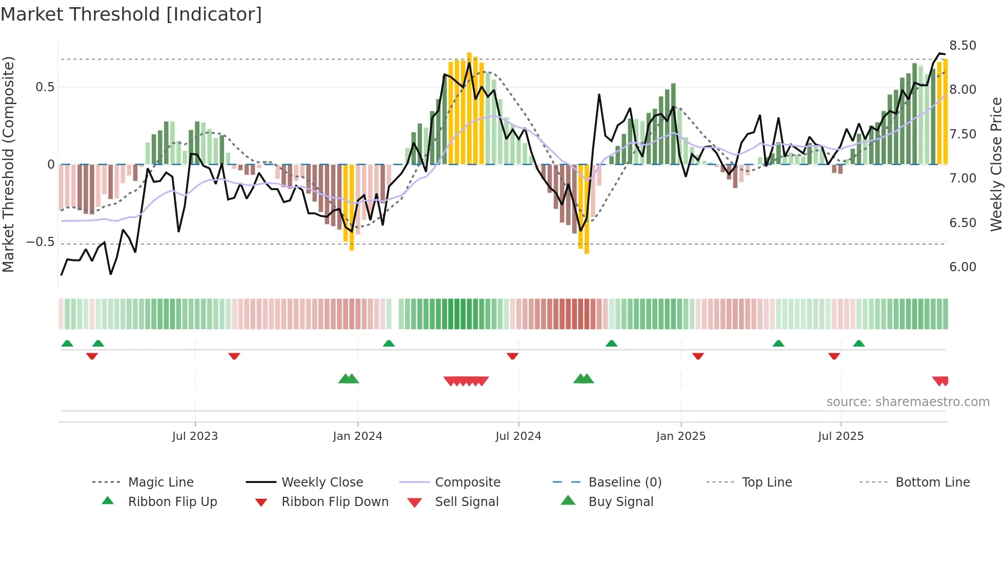 002608 weekly Market Threshold chart