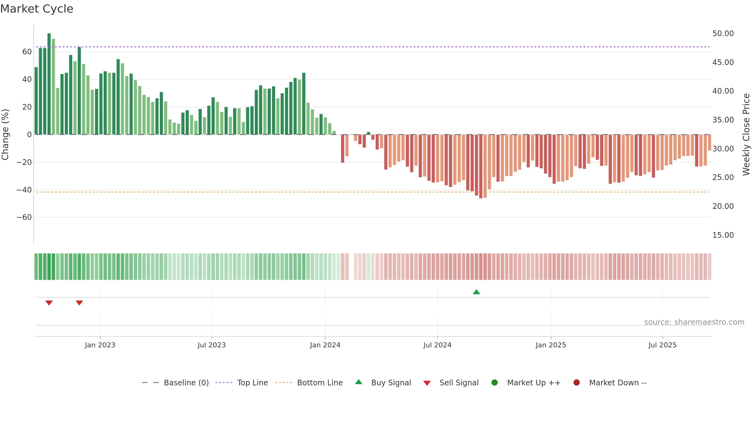 301122 weekly Market Cycle chart, closing 2025-09-15.