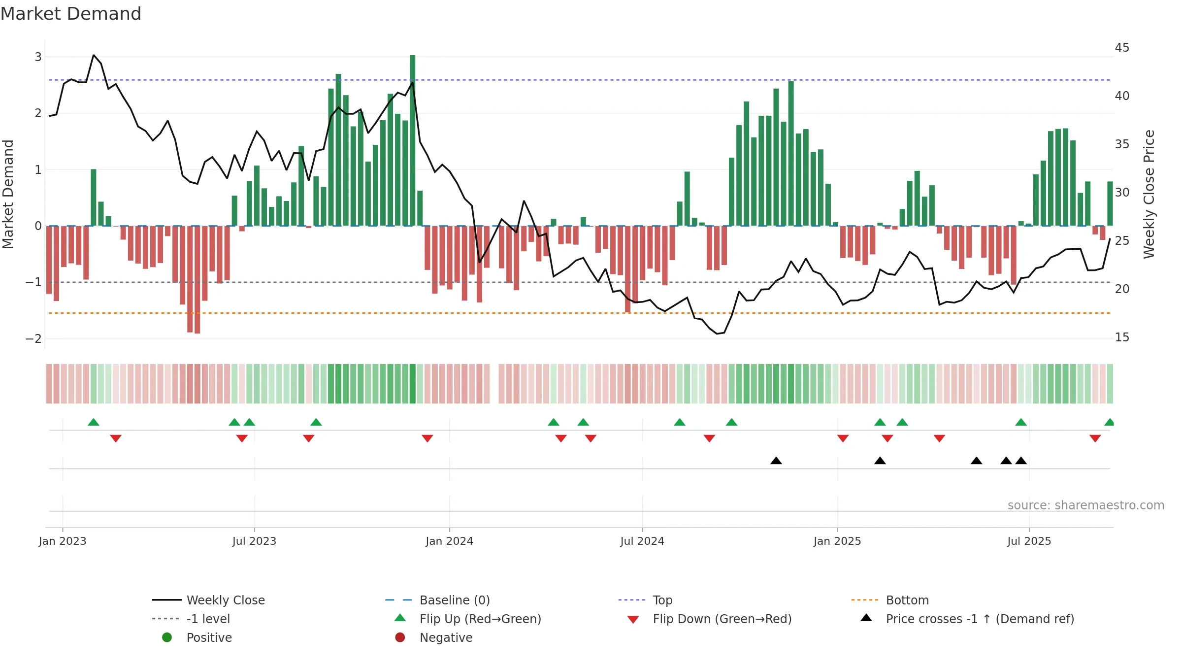 301122 weekly Market Demand chart, closing 2025-09-15.