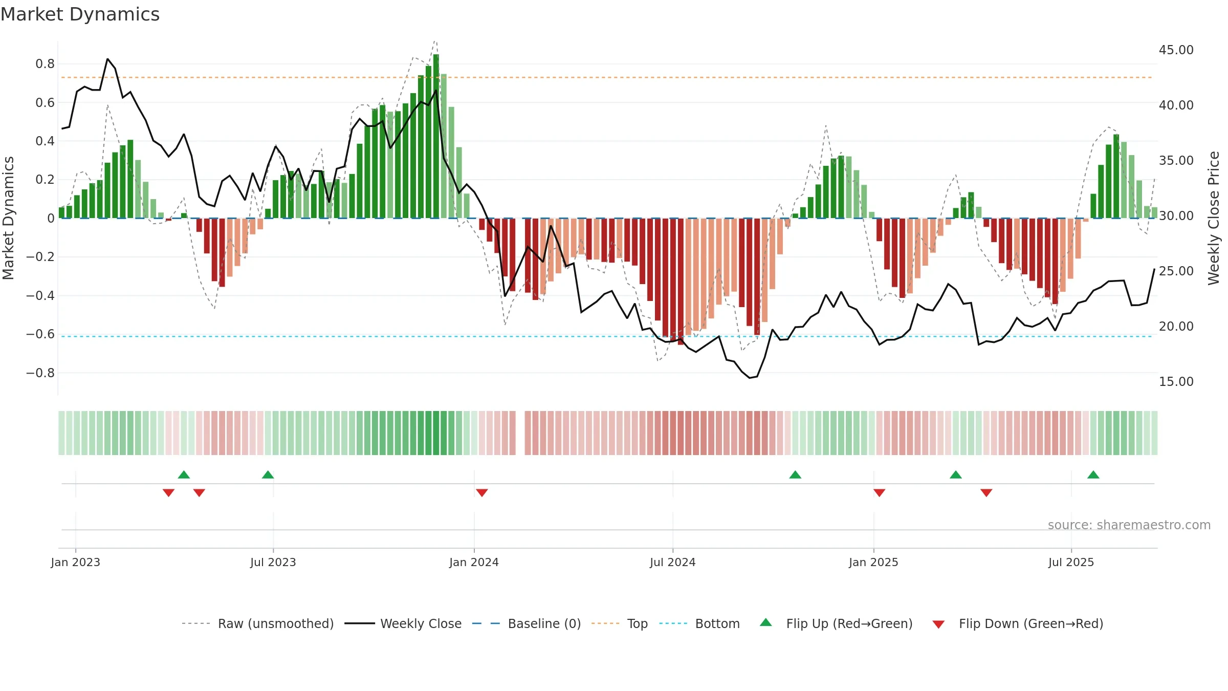 301122 weekly Market Dynamics chart, closing 2025-09-15.