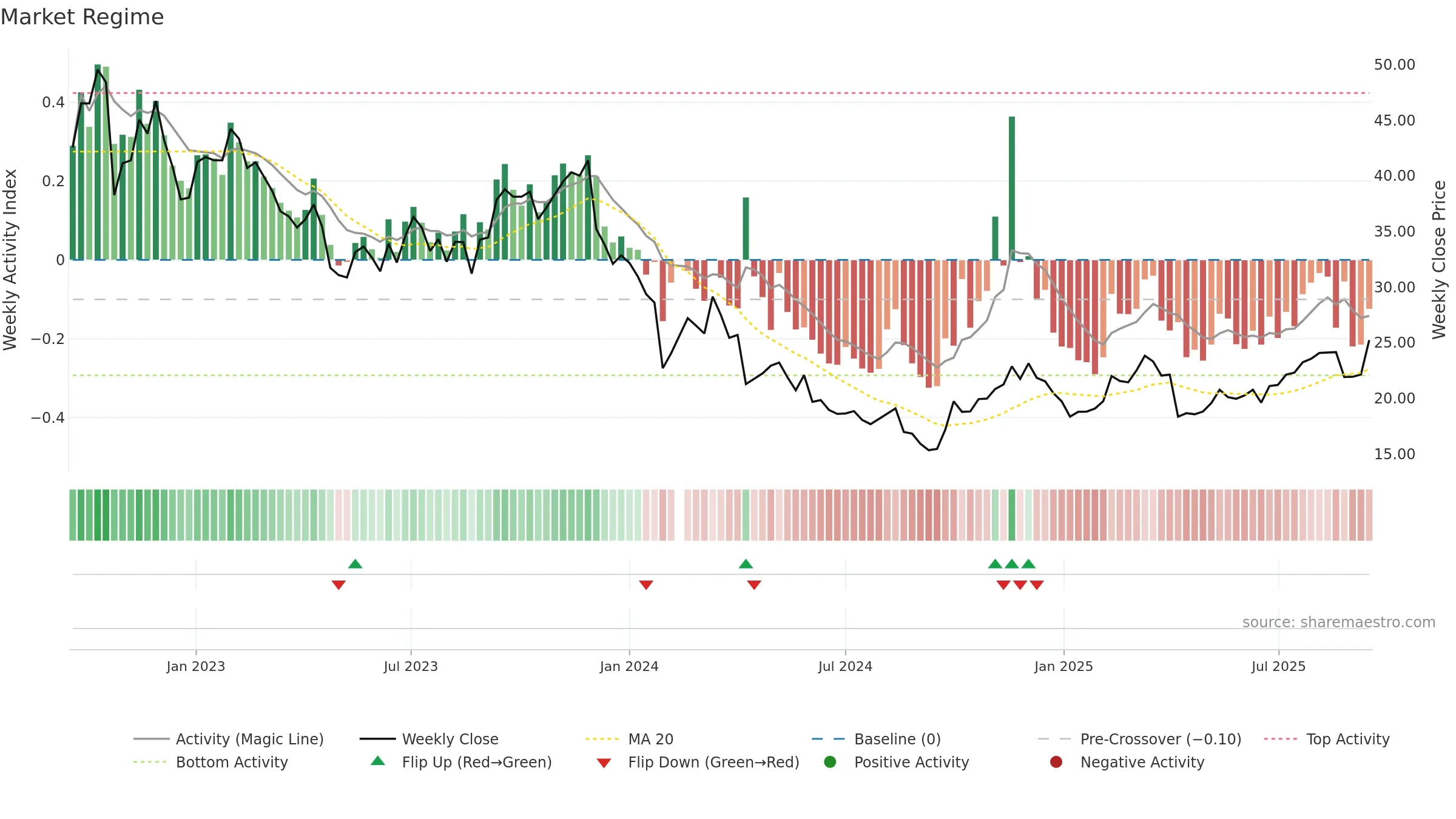 301122 weekly Market Snapshot chart, closing 2025-09-15.