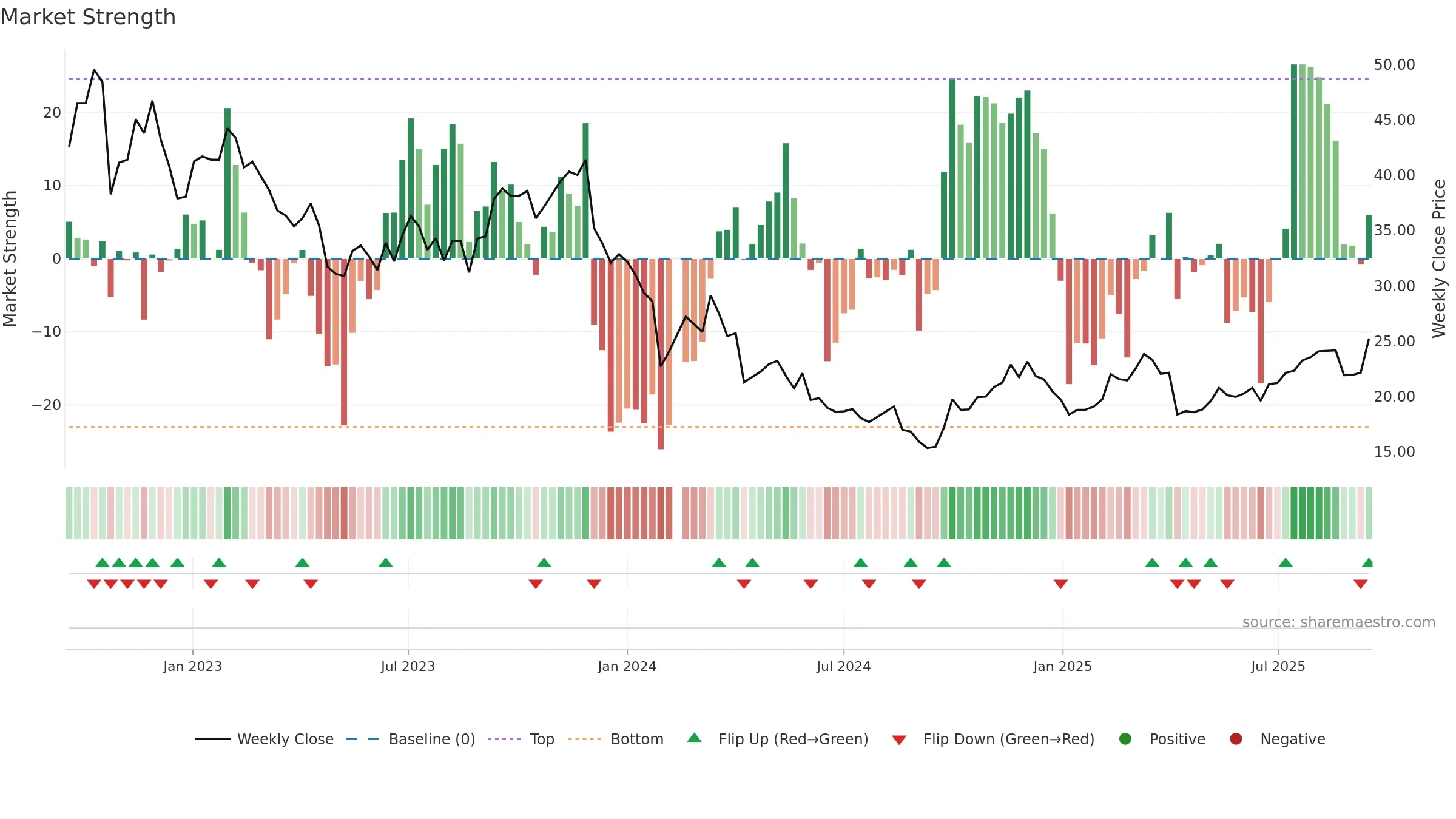 301122 weekly Market Strength chart, closing 2025-09-15.