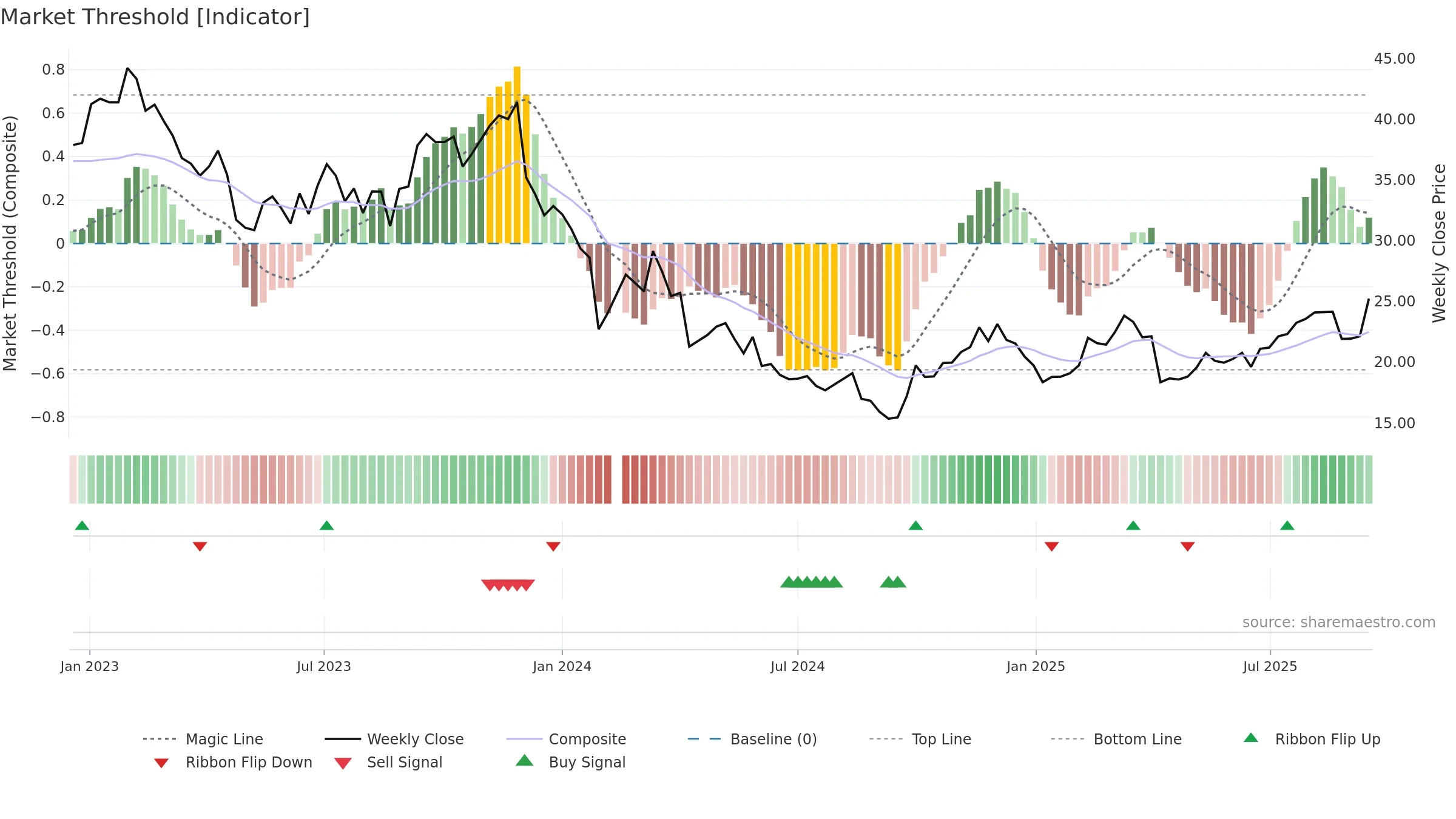 301122 weekly Market Threshold chart, closing 2025-09-15.