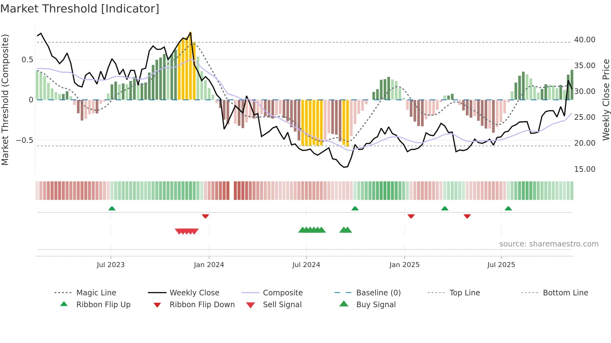 301122 weekly Market Threshold chart