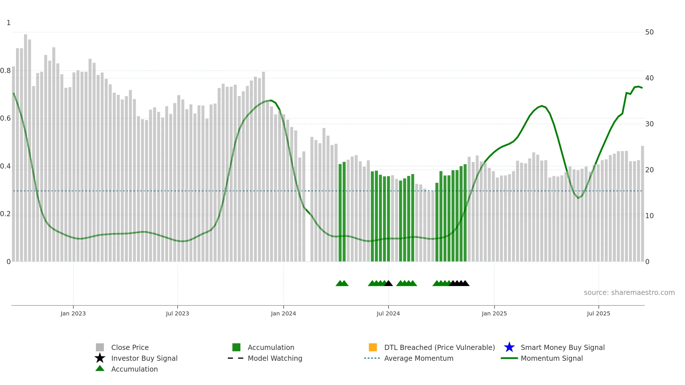 301122 weekly Smart Money chart, closing 2025-09-15.