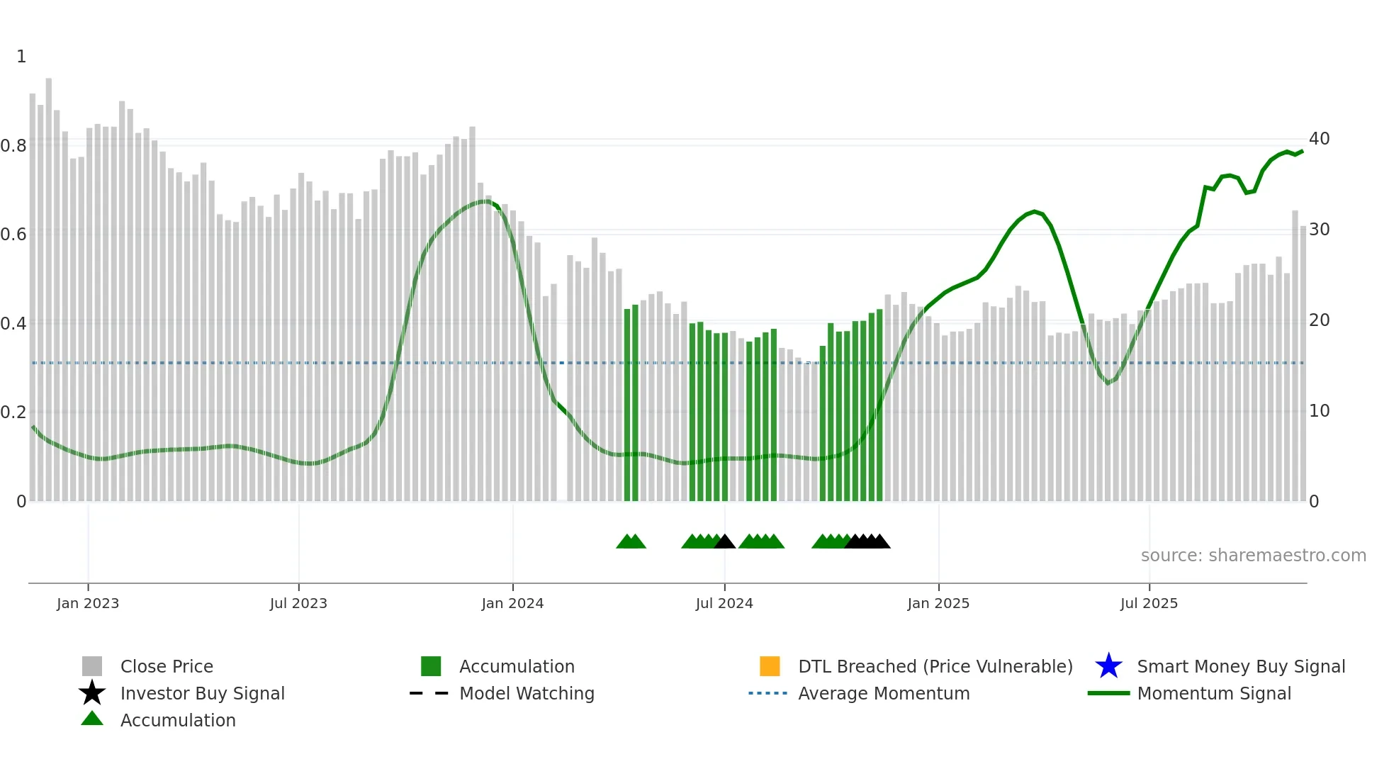 301122 weekly Smart Money chart