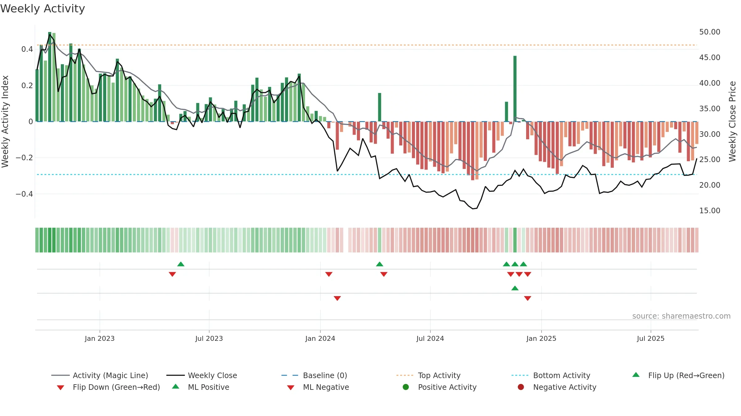 301122 weekly Activity chart, closing 2025-09-15.