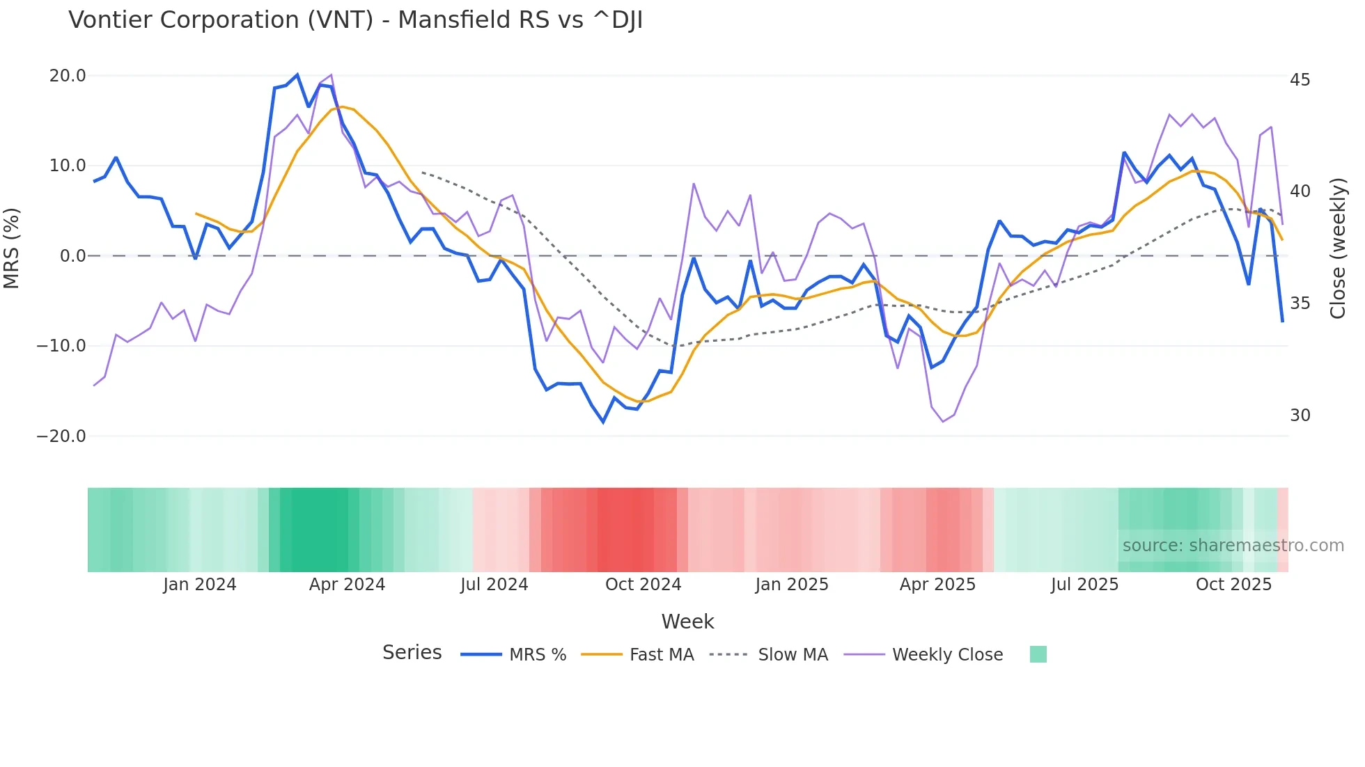 VNT Mansfield Relative Strength chart