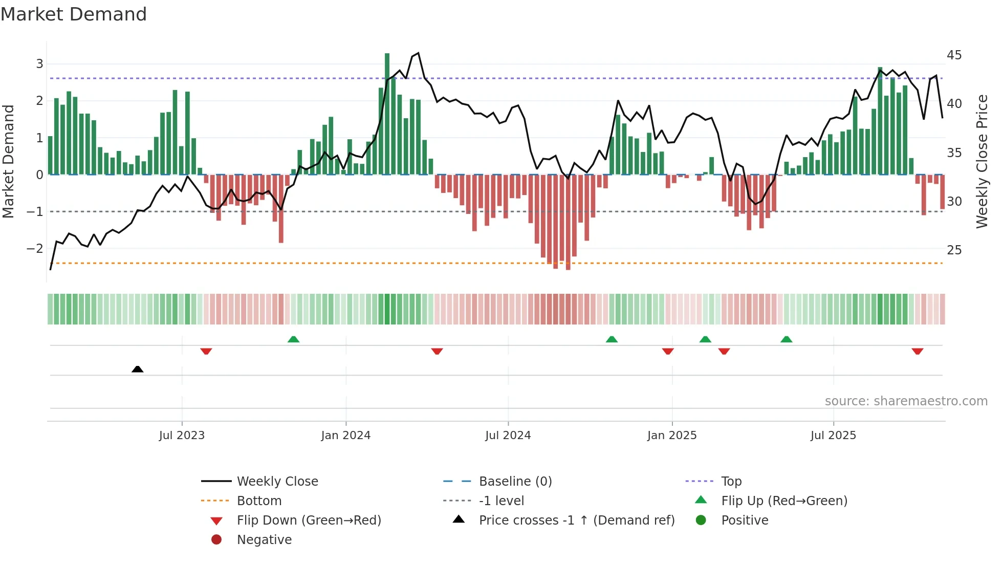 VNT weekly Market Demand chart
