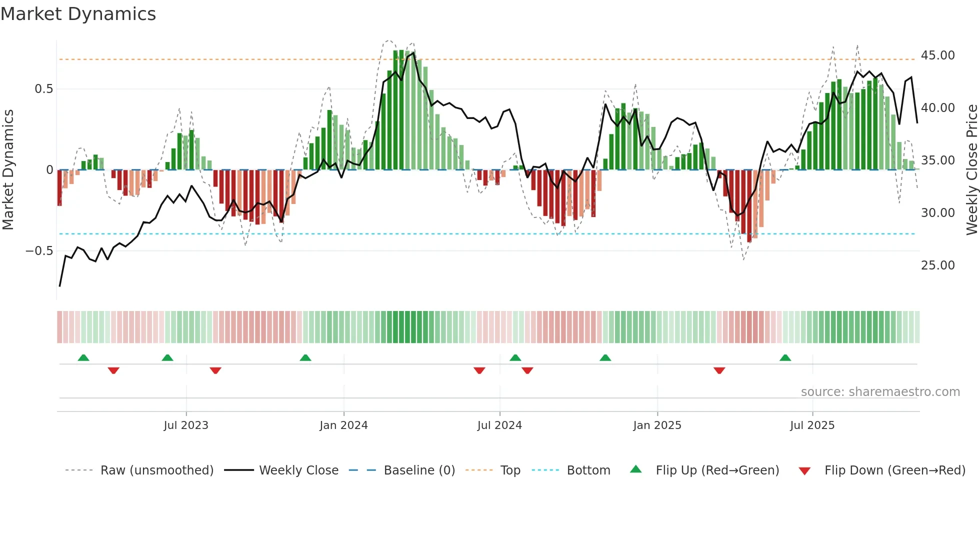 VNT weekly Market Dynamics chart