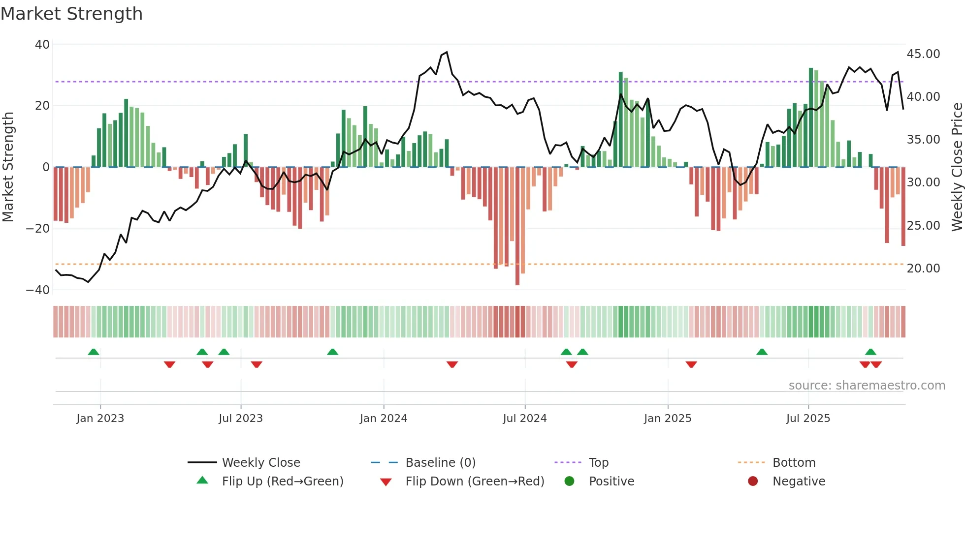 VNT weekly Market Strength chart