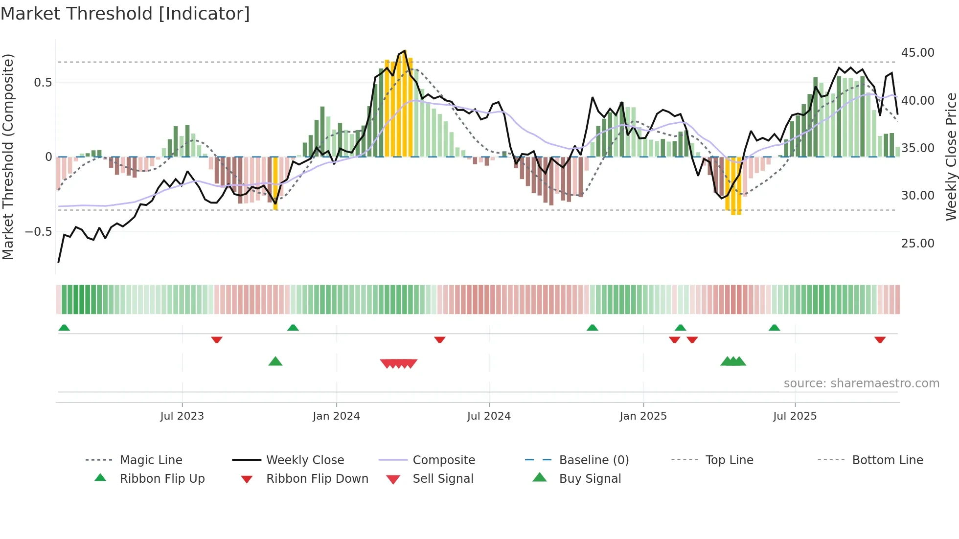 VNT weekly Market Threshold chart