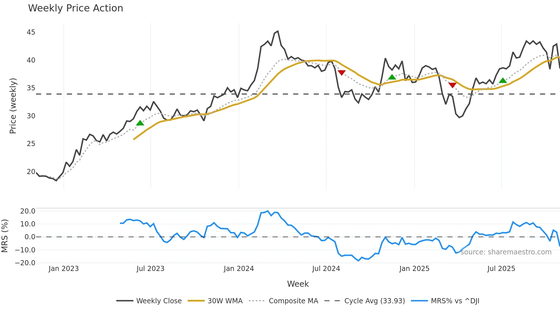 VNT weekly Price Action chart, closing 2025-10-31