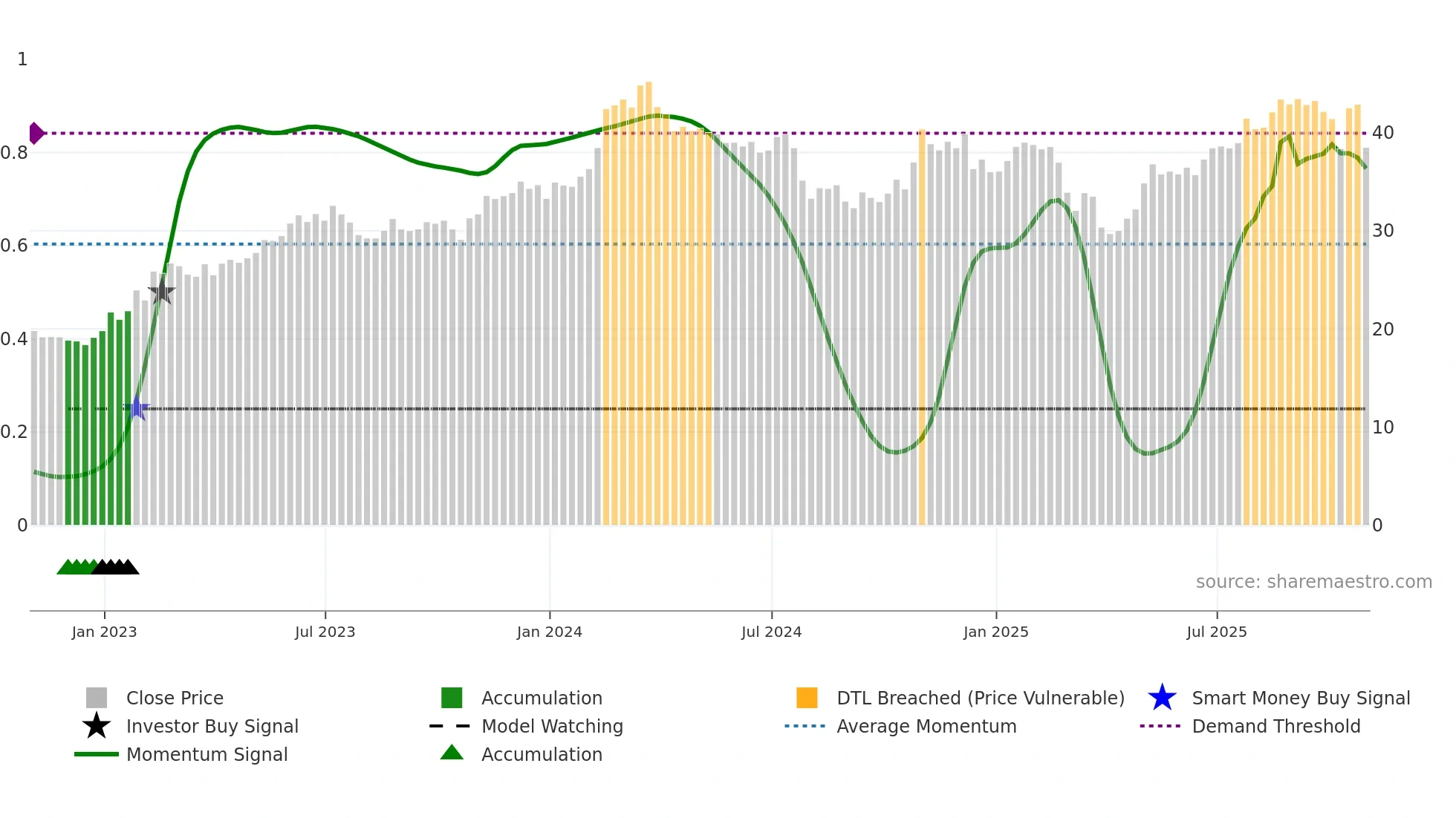 VNT weekly Smart Money chart