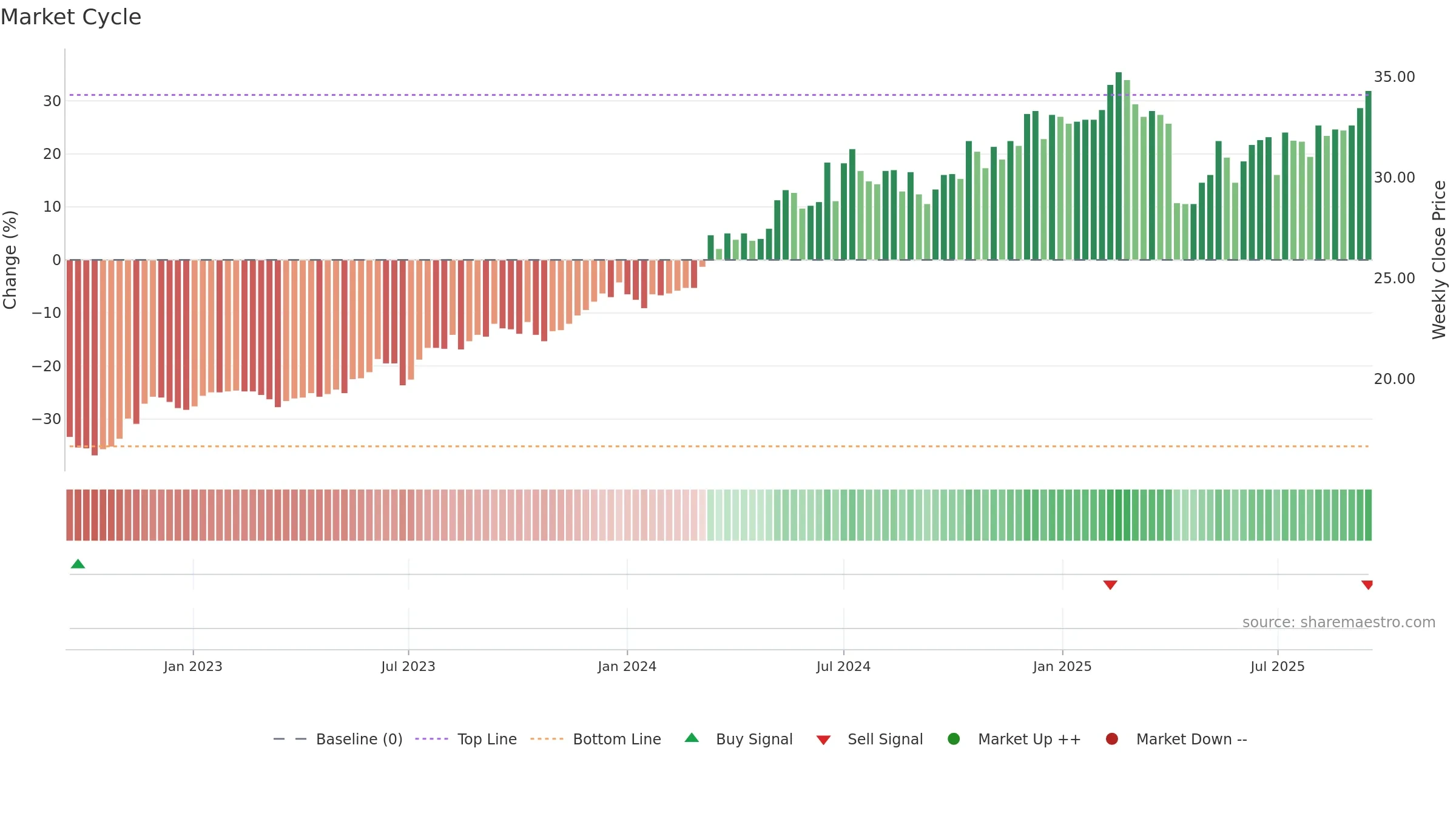 2885 weekly Market Cycle chart, closing 2025-09-15.