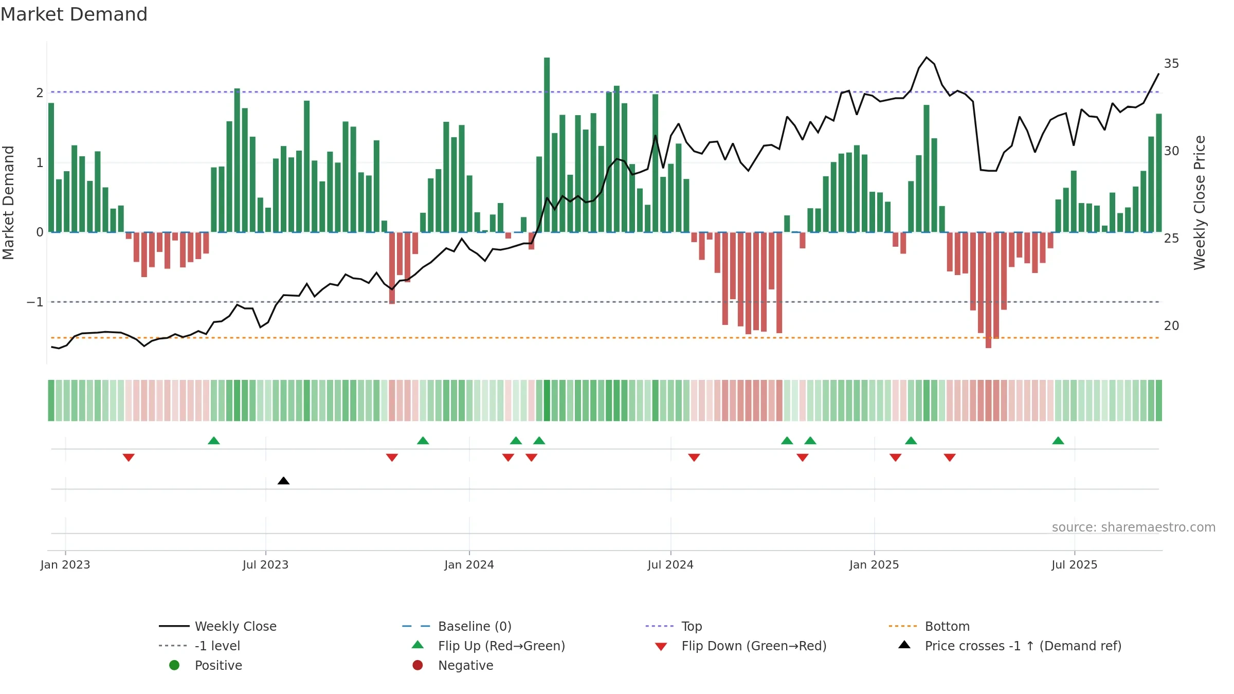 2885 weekly Market Demand chart, closing 2025-09-15.