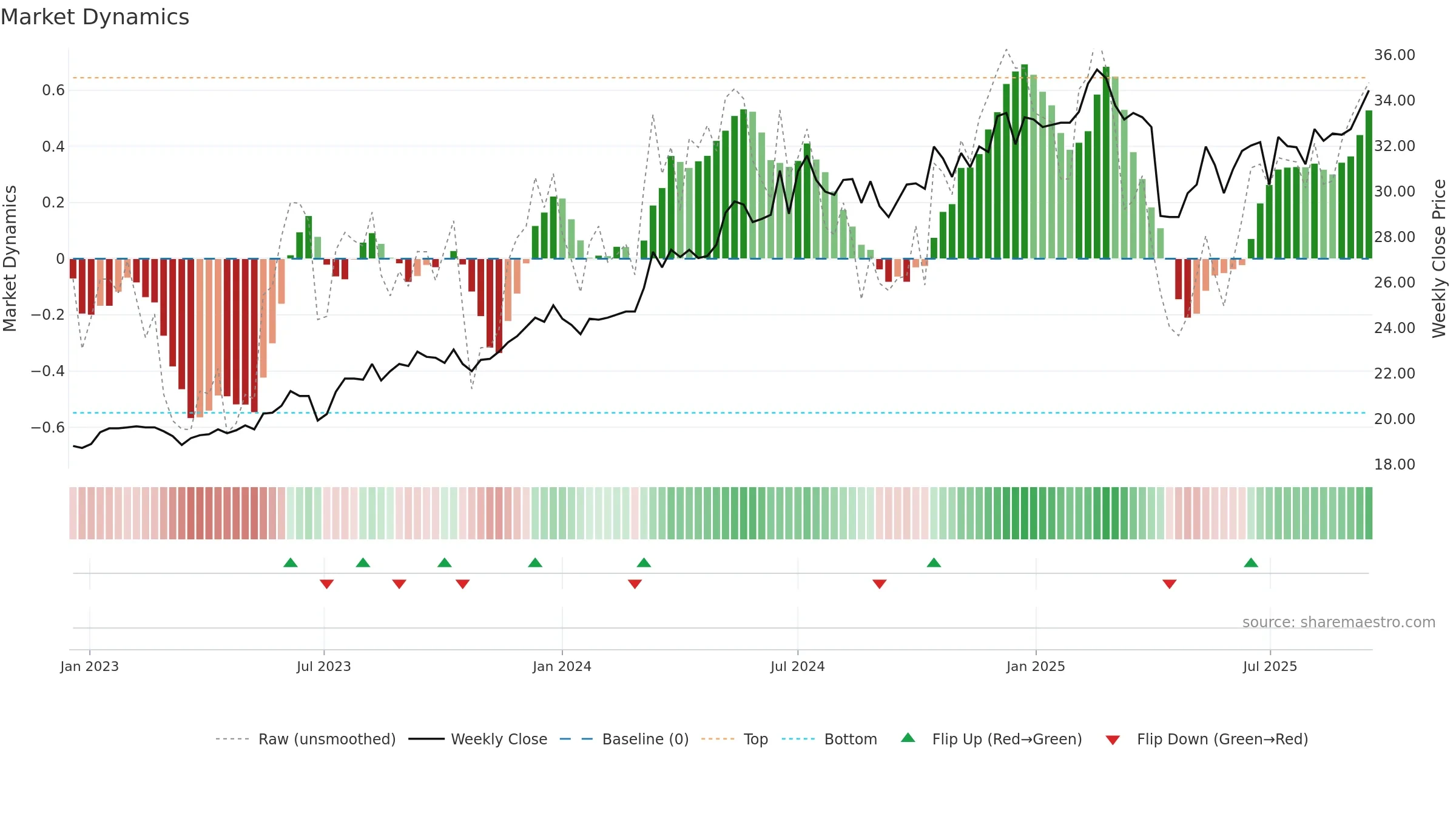 2885 weekly Market Dynamics chart, closing 2025-09-15.