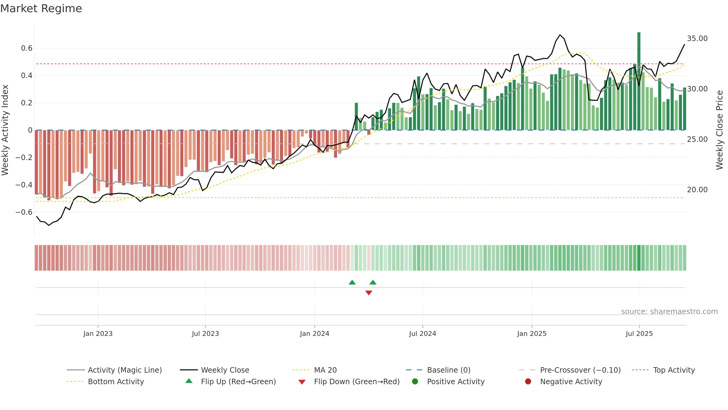 2885 weekly Market Snapshot chart, closing 2025-09-15.