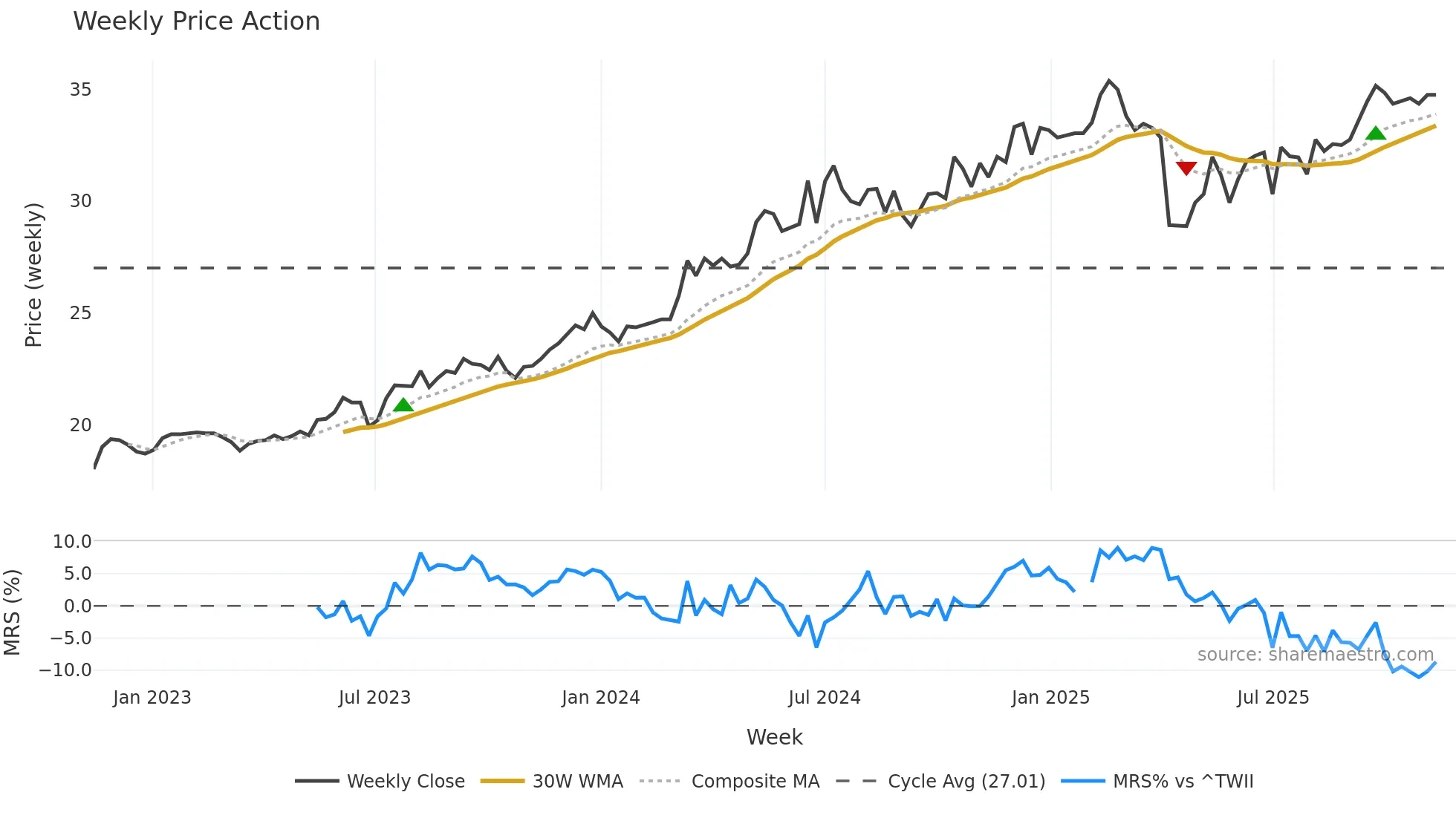 2885 weekly Price Action chart, closing 2025-11-10