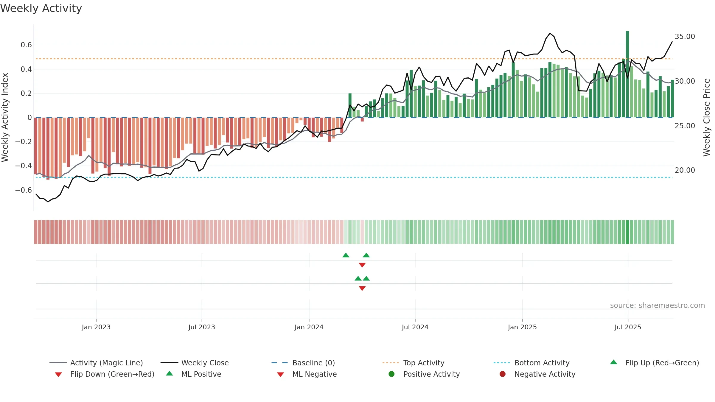 2885 weekly Activity chart, closing 2025-09-15.