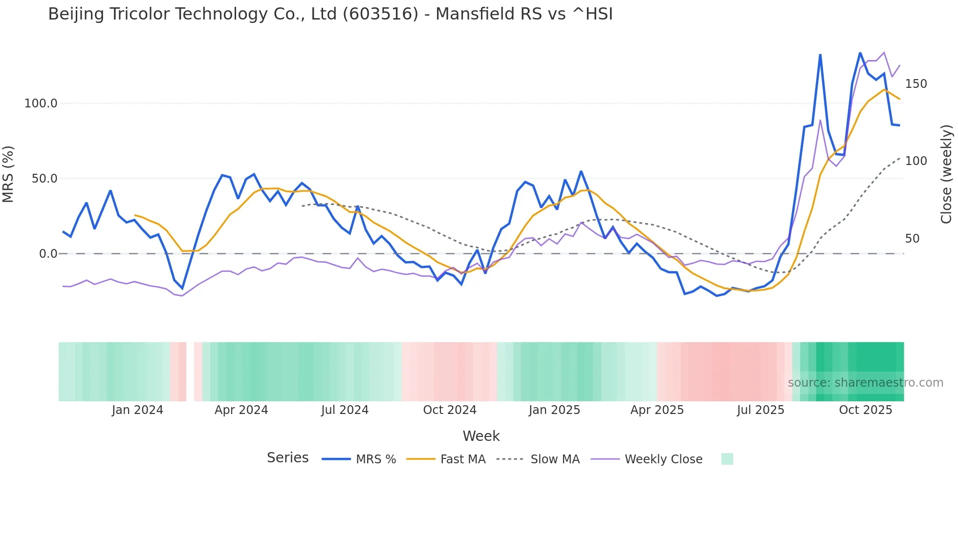 603516 Mansfield Relative Strength chart
