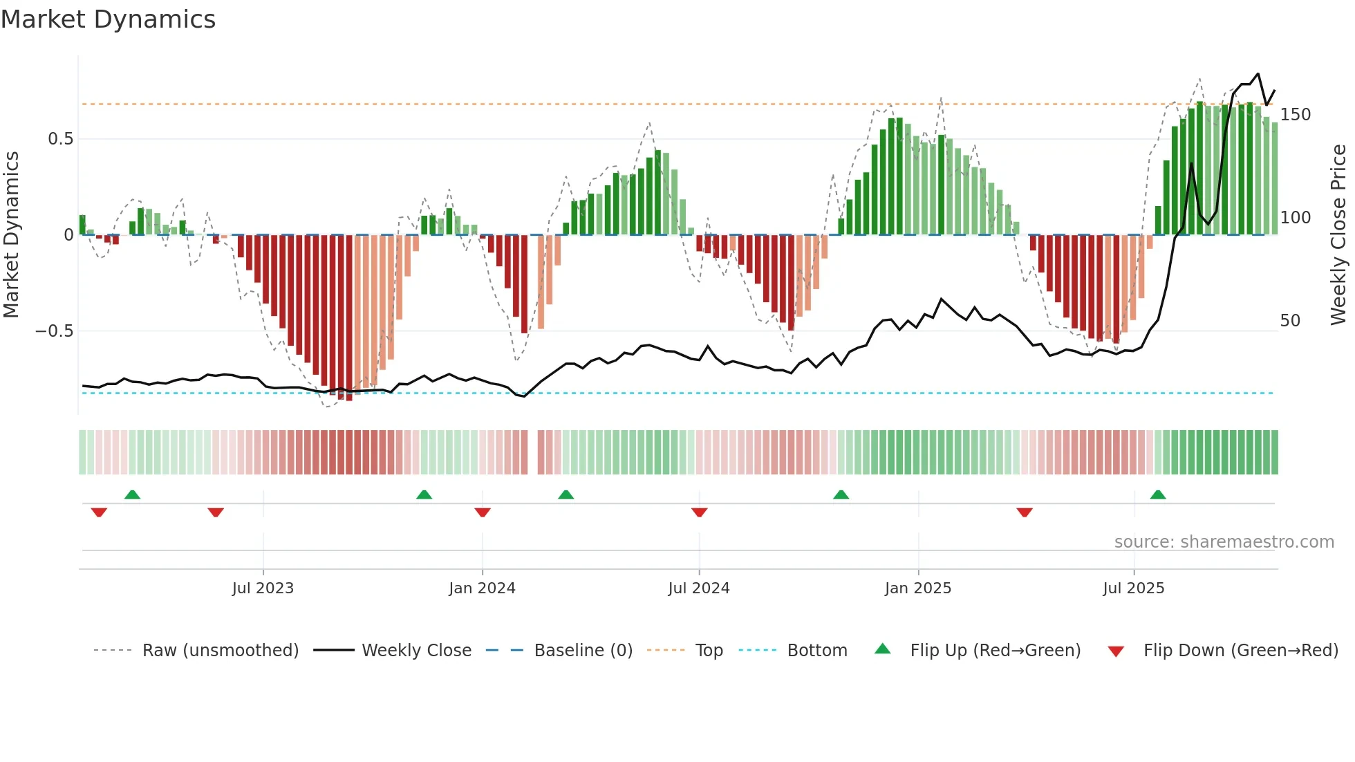 603516 weekly Market Dynamics chart