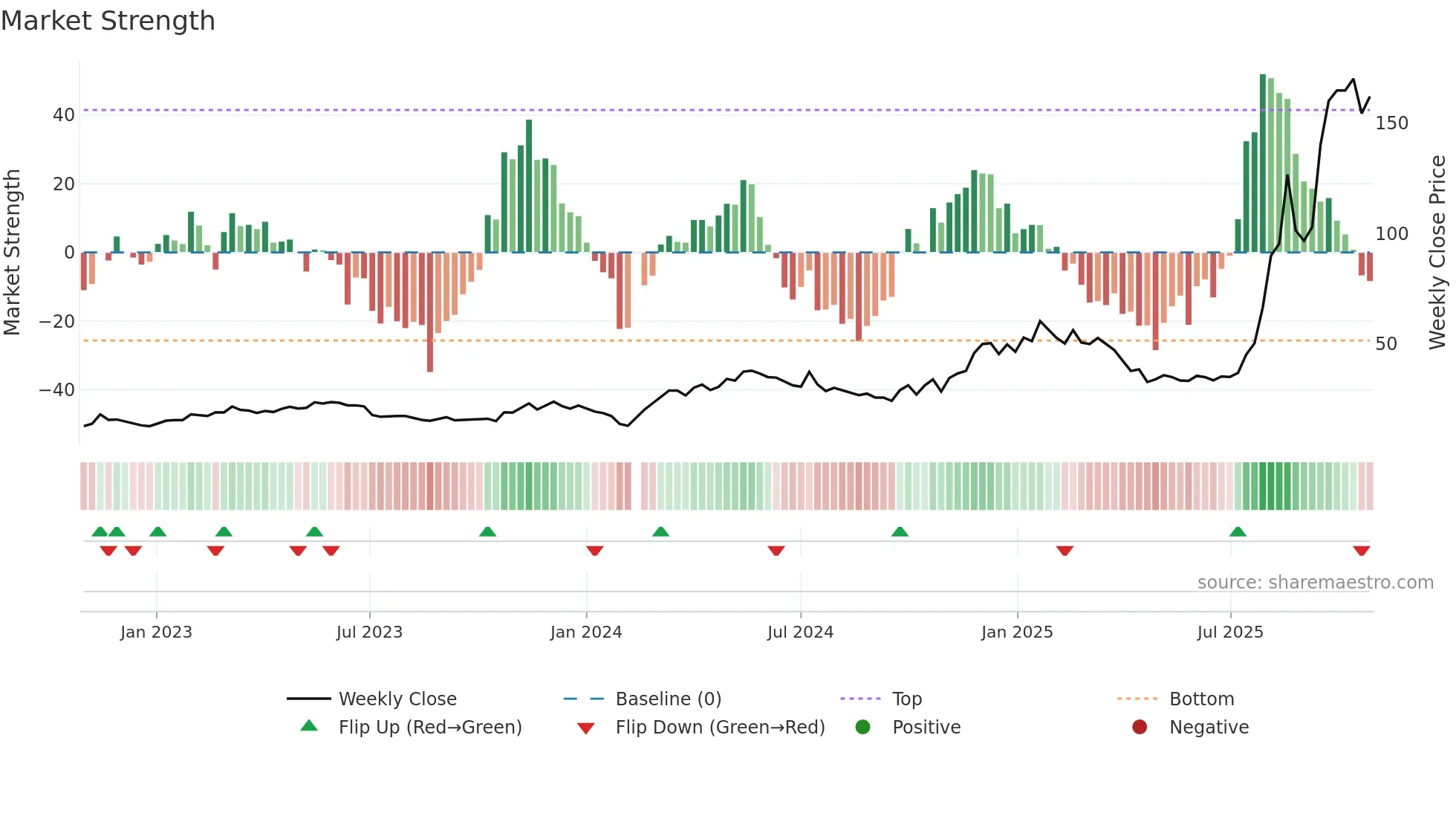 603516 weekly Market Strength chart