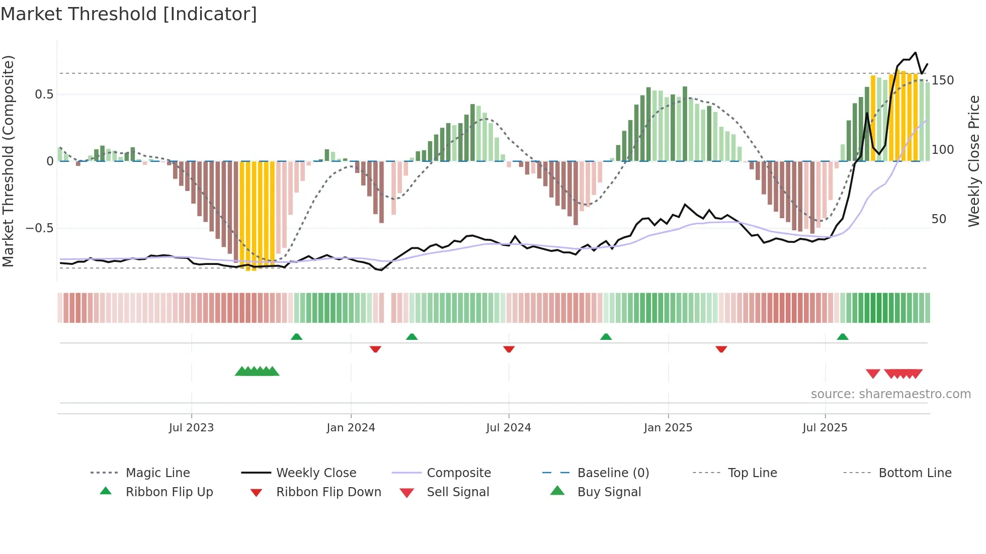 603516 weekly Market Threshold chart