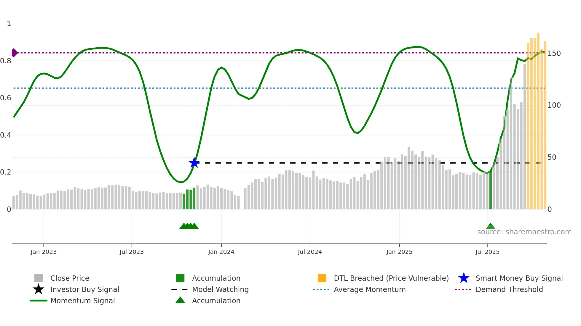 603516 weekly Smart Money chart