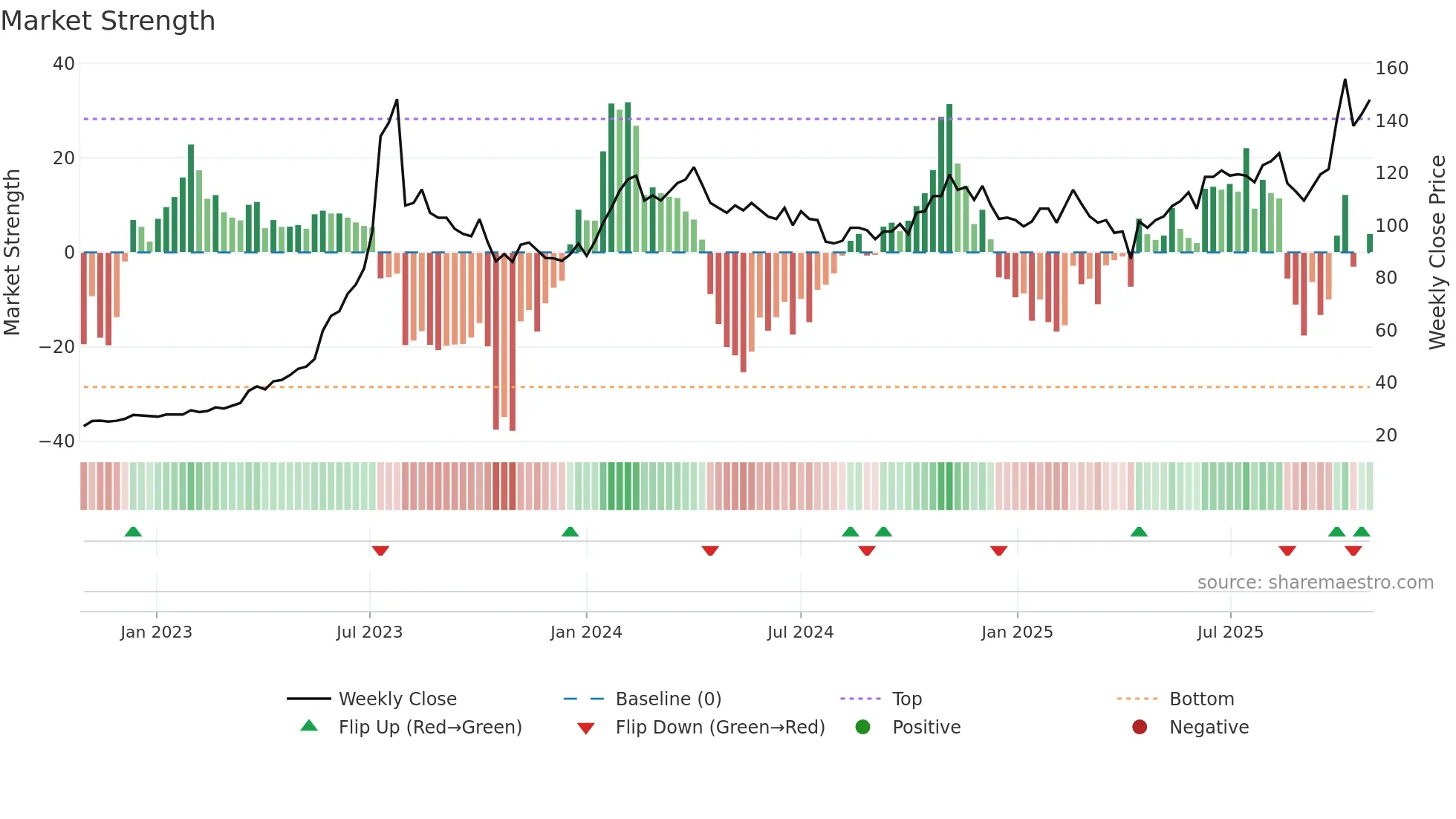 3231 weekly Market Strength chart
