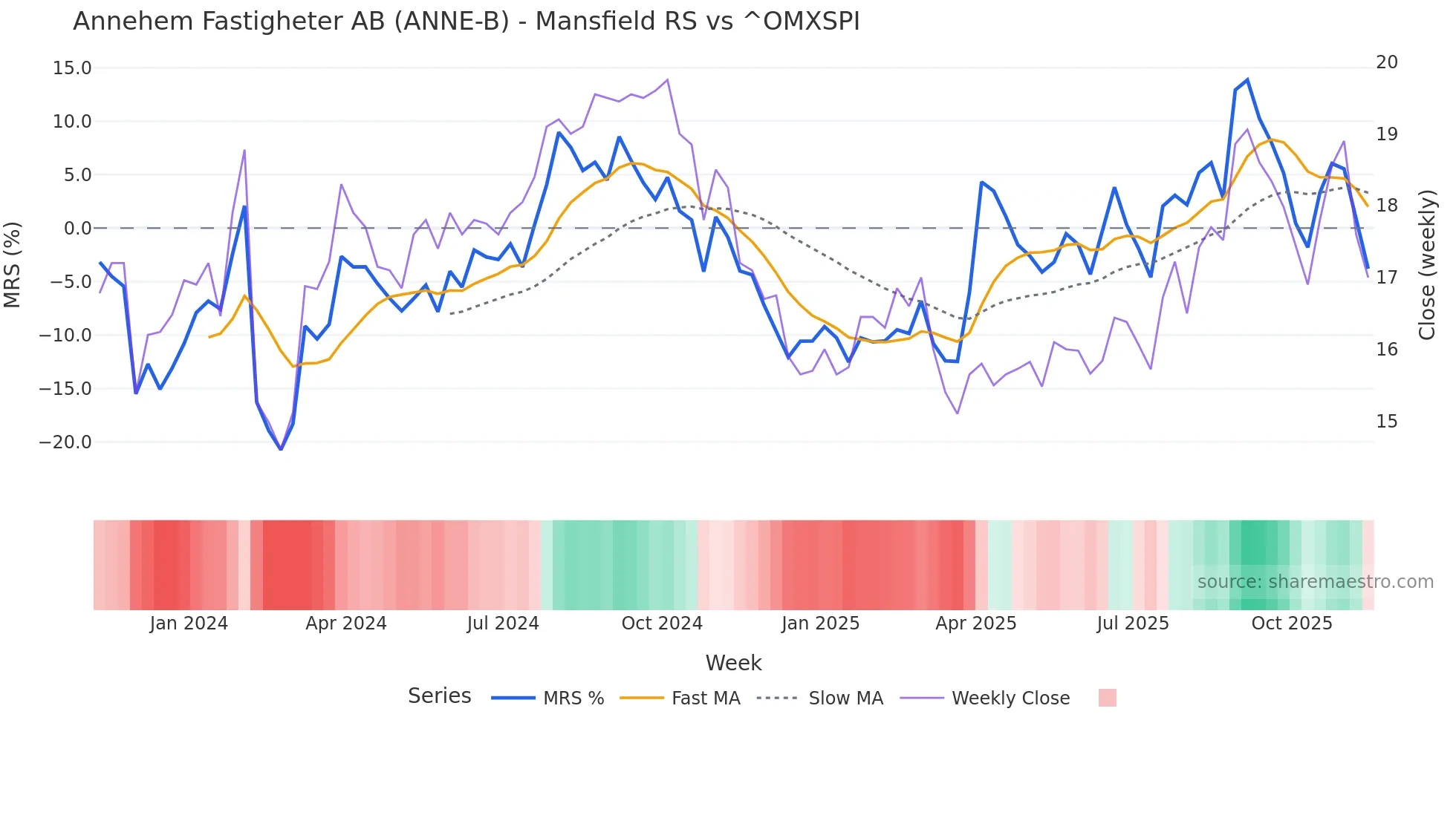 ANNE-B Mansfield Relative Strength chart