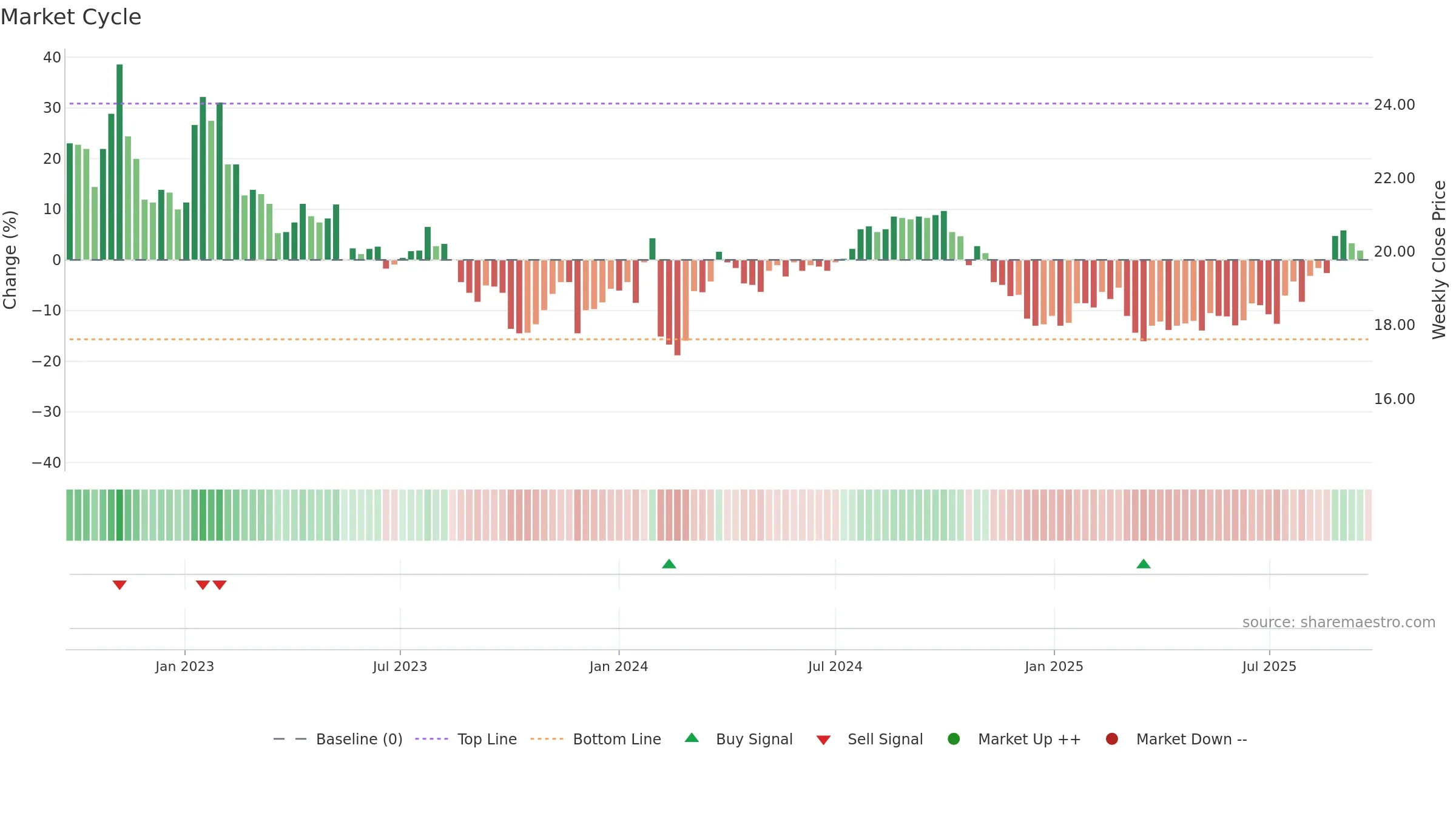 ANNE-B weekly Market Cycle chart, closing 2025-09-22.