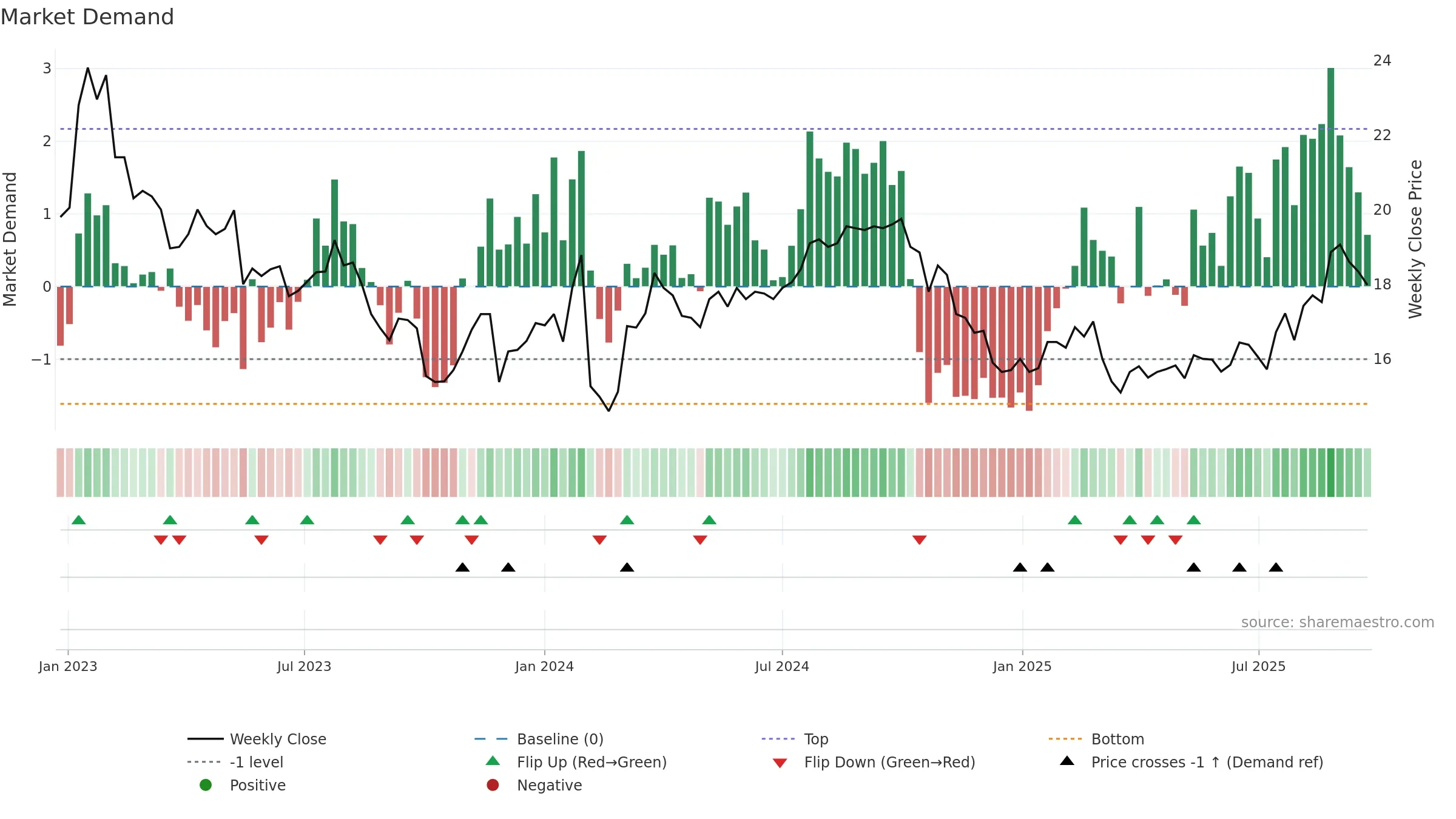 ANNE-B weekly Market Demand chart, closing 2025-09-22.