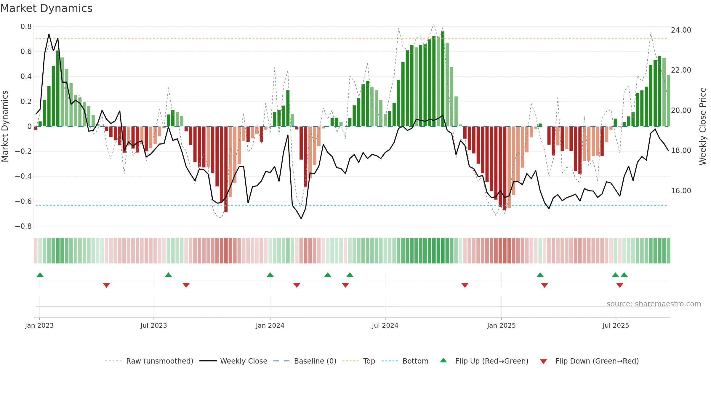 ANNE-B weekly Market Dynamics chart, closing 2025-09-22.