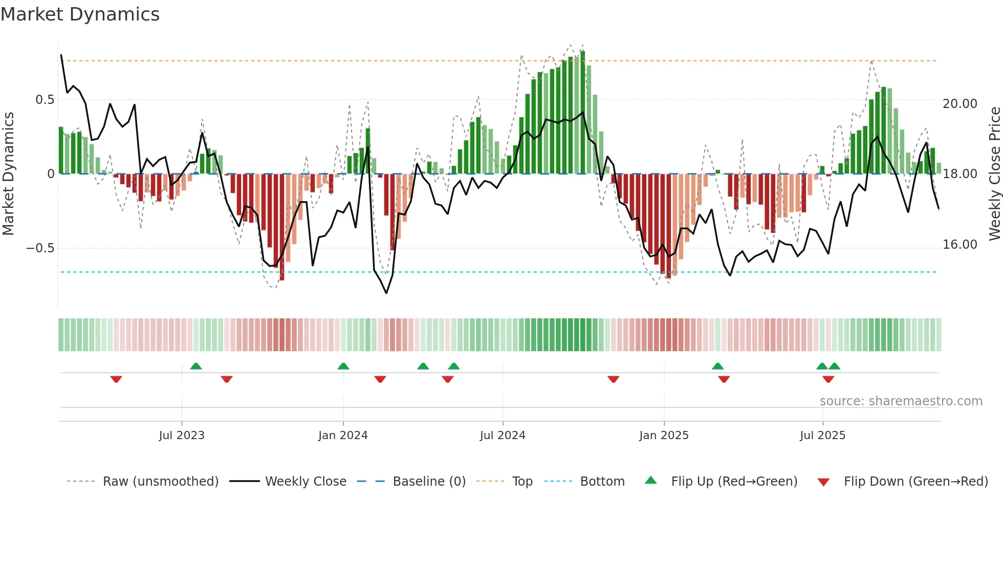 ANNE-B weekly Market Dynamics chart
