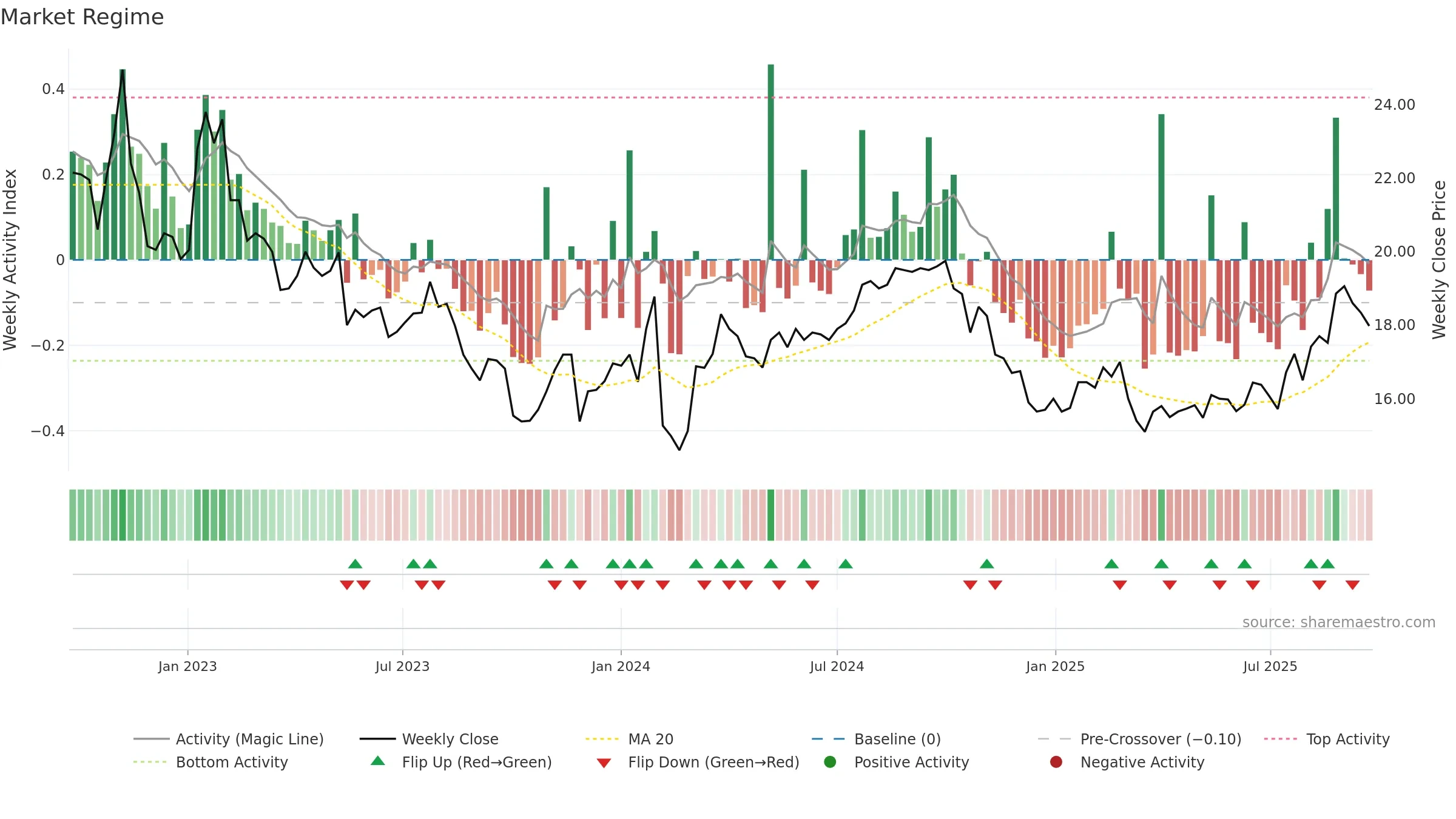 ANNE-B weekly Market Snapshot chart, closing 2025-09-22.