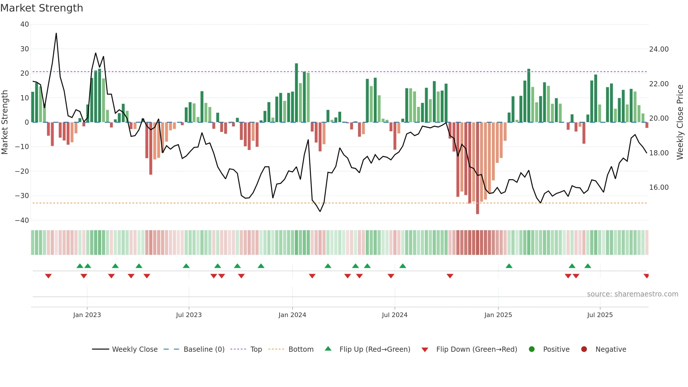 ANNE-B weekly Market Strength chart, closing 2025-09-22.