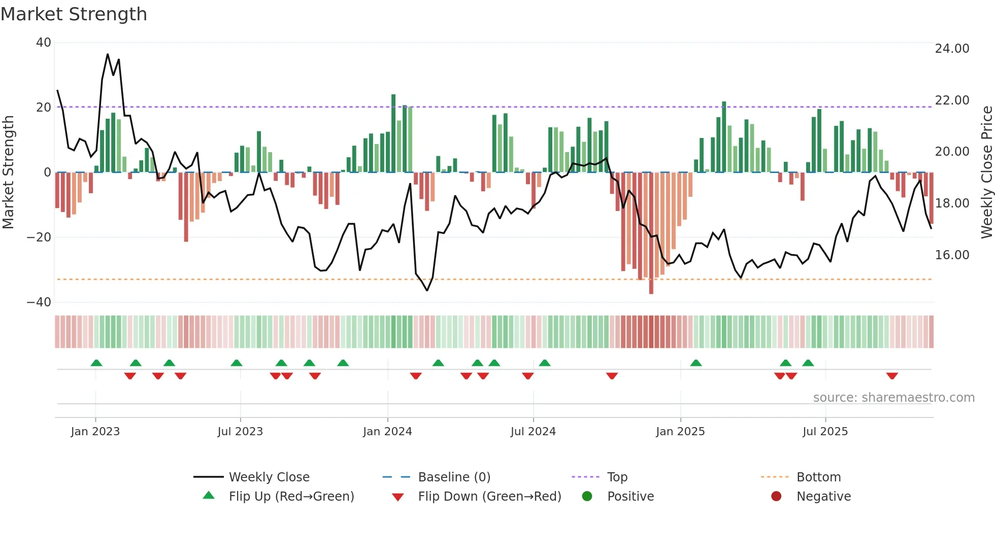 ANNE-B weekly Market Strength chart