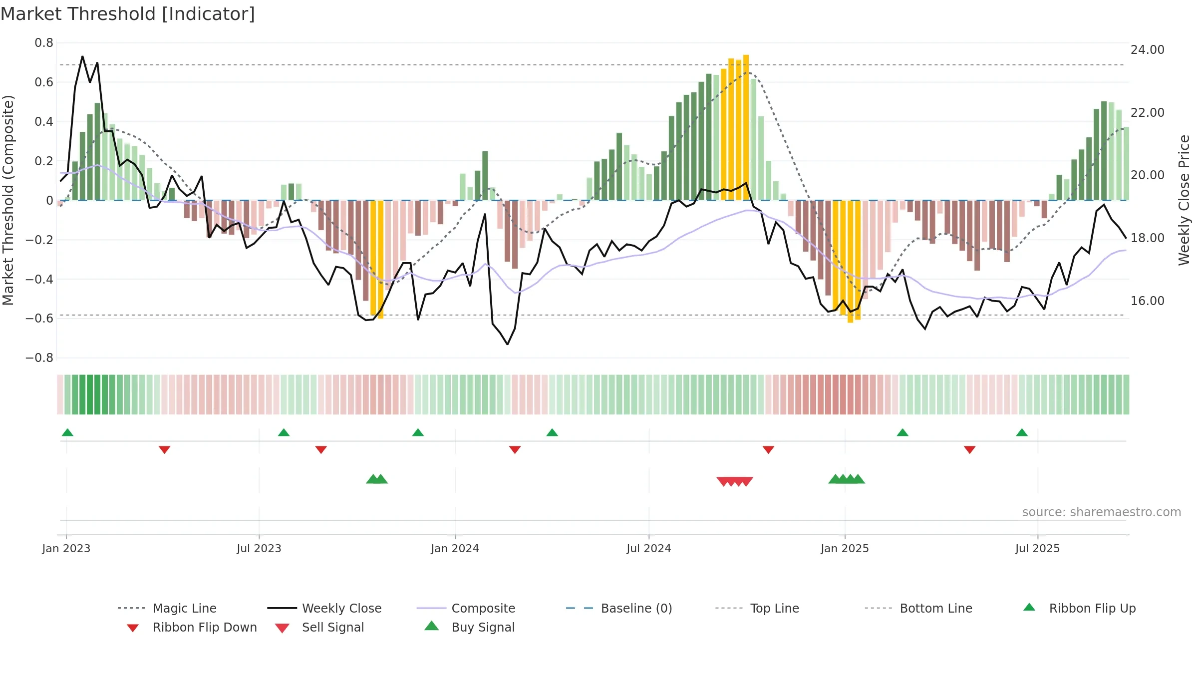 ANNE-B weekly Market Threshold chart, closing 2025-09-22.