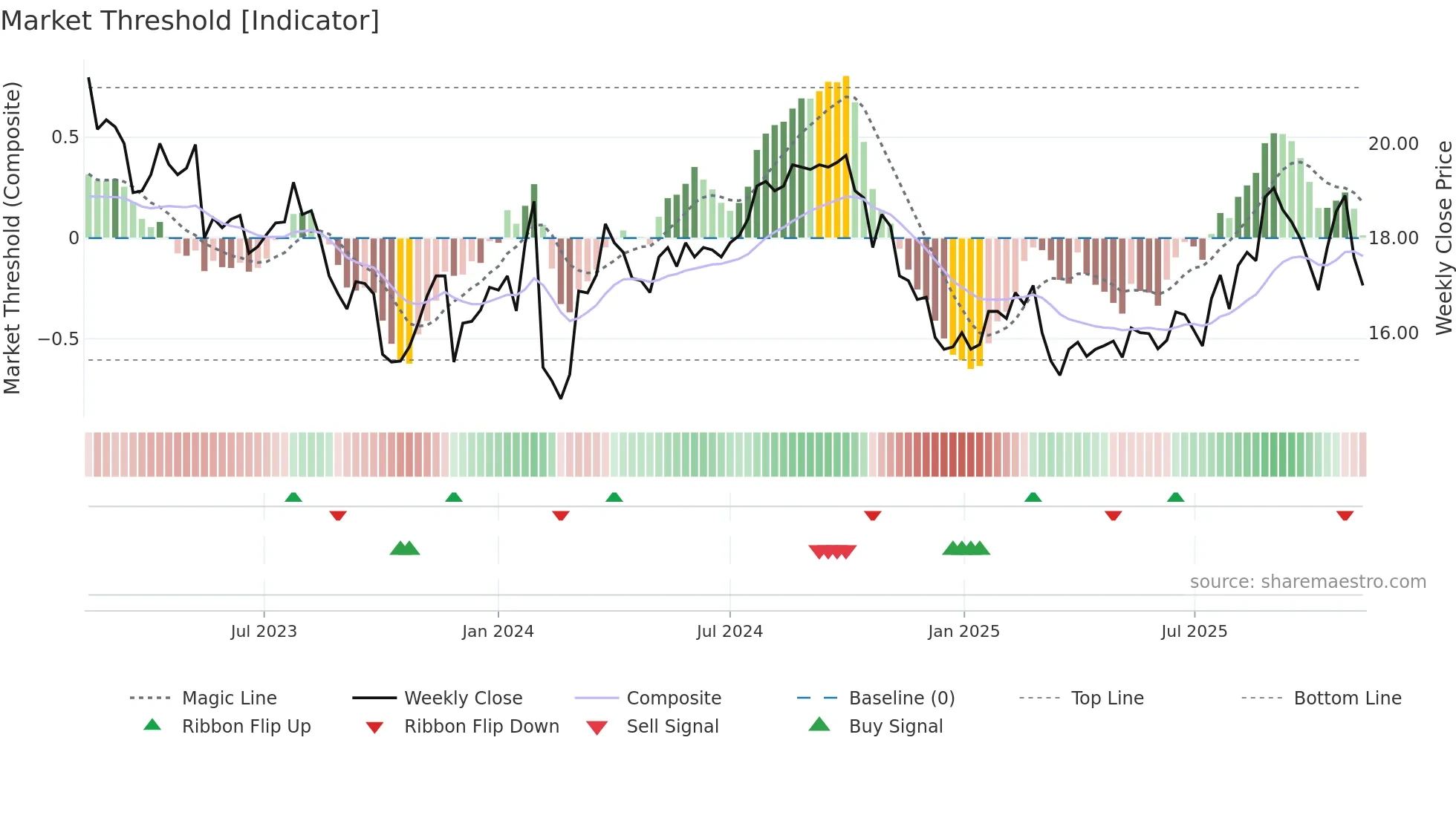 ANNE-B weekly Market Threshold chart