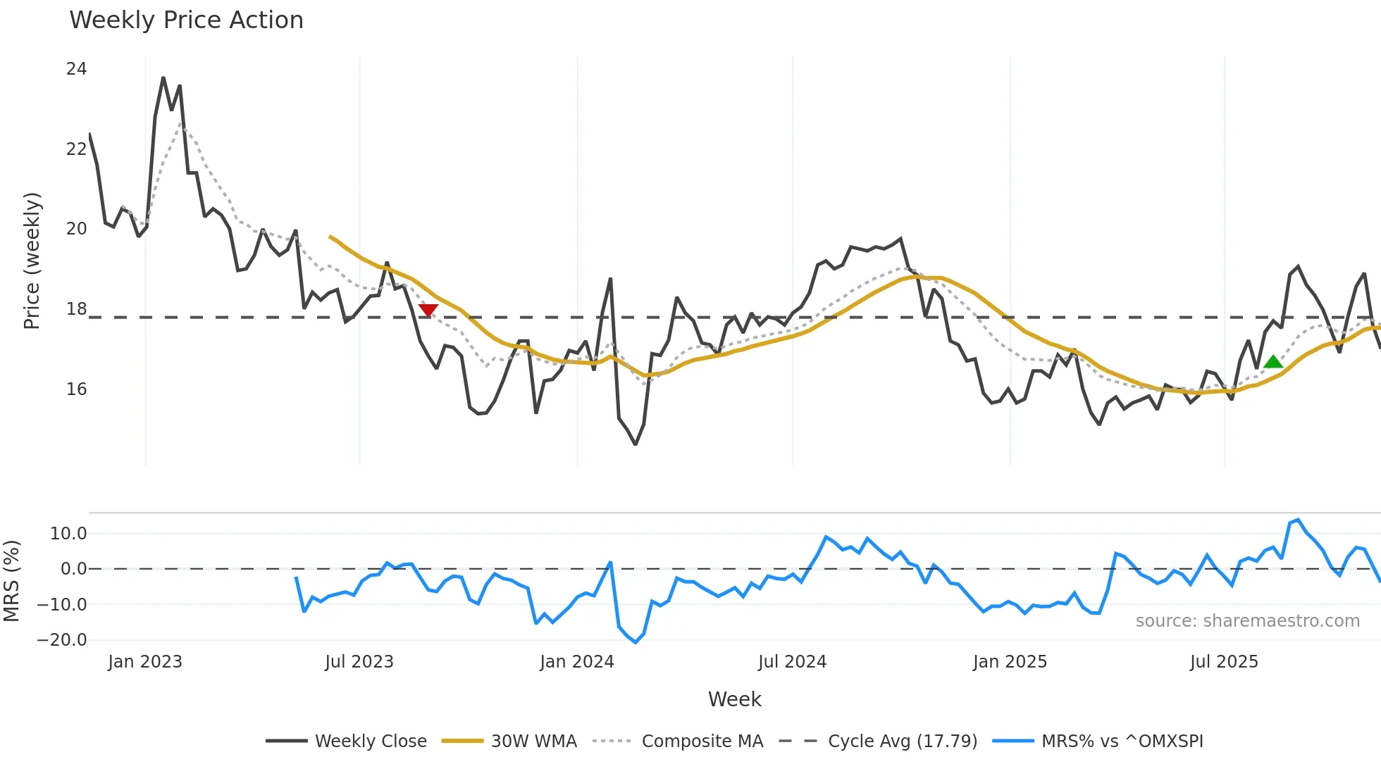 ANNE-B weekly Price Action chart, closing 2025-11-10