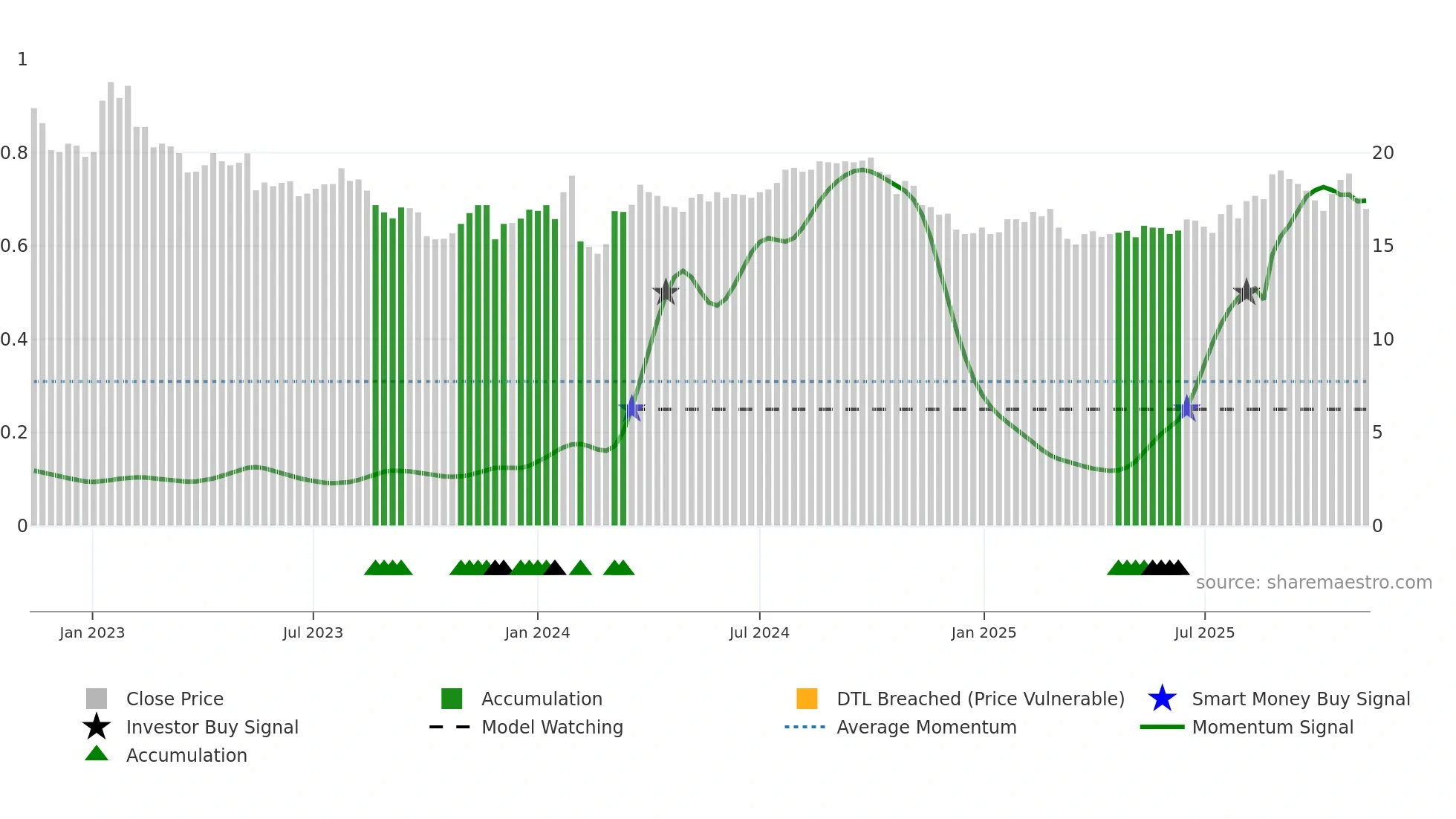 ANNE-B weekly Smart Money chart
