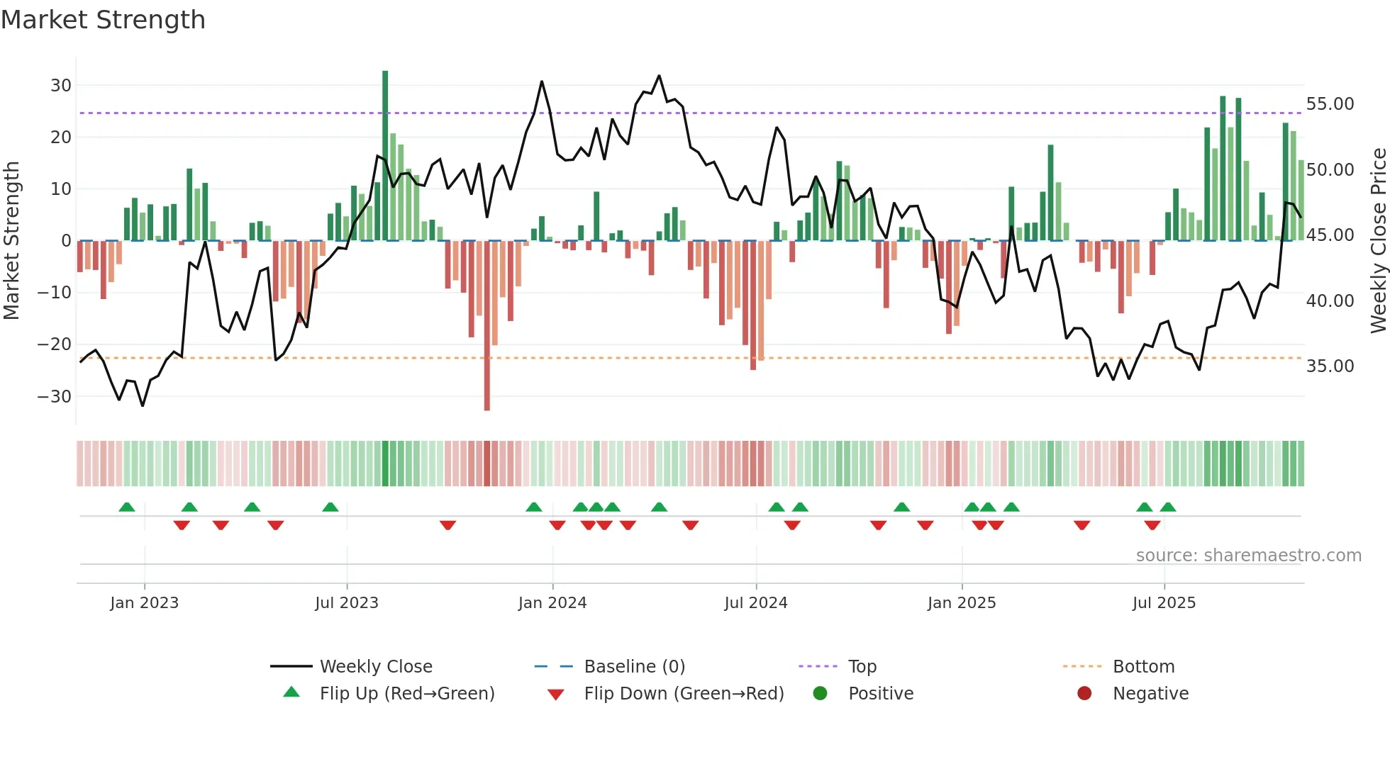 ANDE weekly Market Strength chart