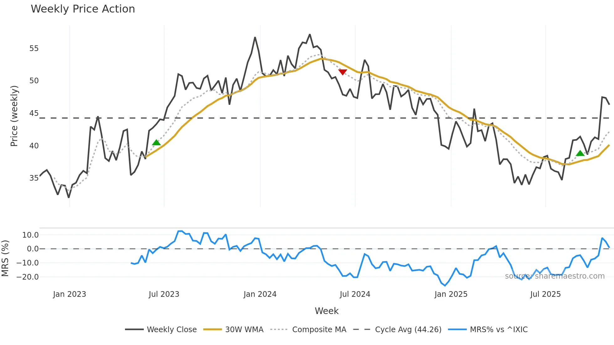 ANDE weekly Price Action chart, closing 2025-10-31