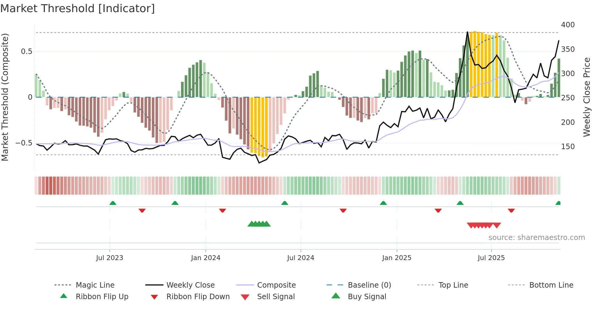 XMR-USD weekly Market Threshold chart