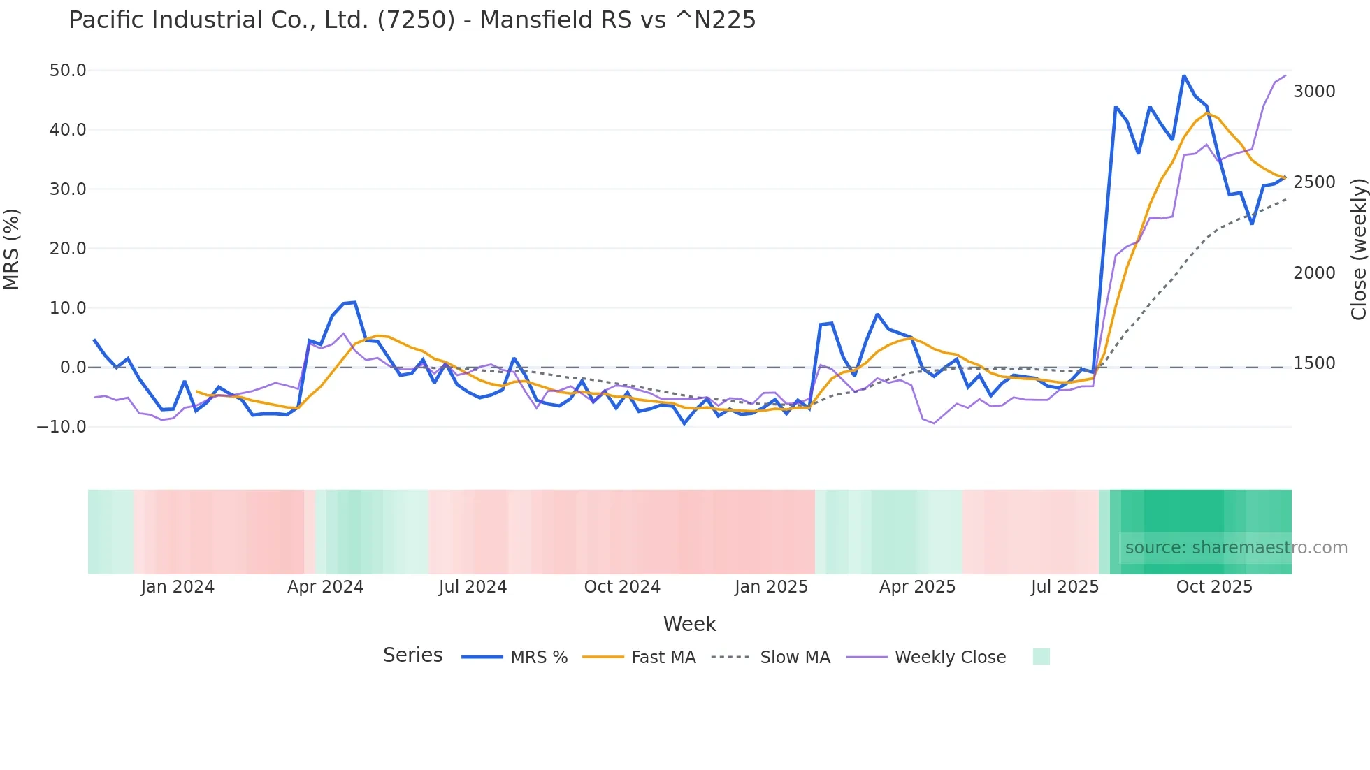 7250 Mansfield Relative Strength chart