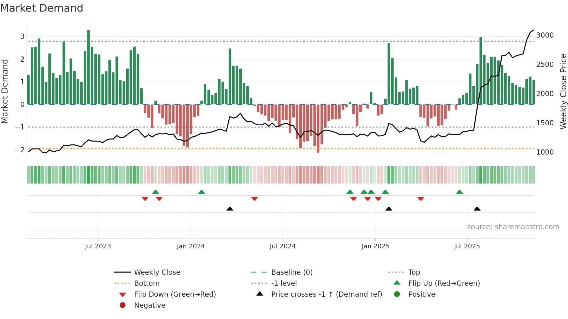 7250 weekly Market Demand chart