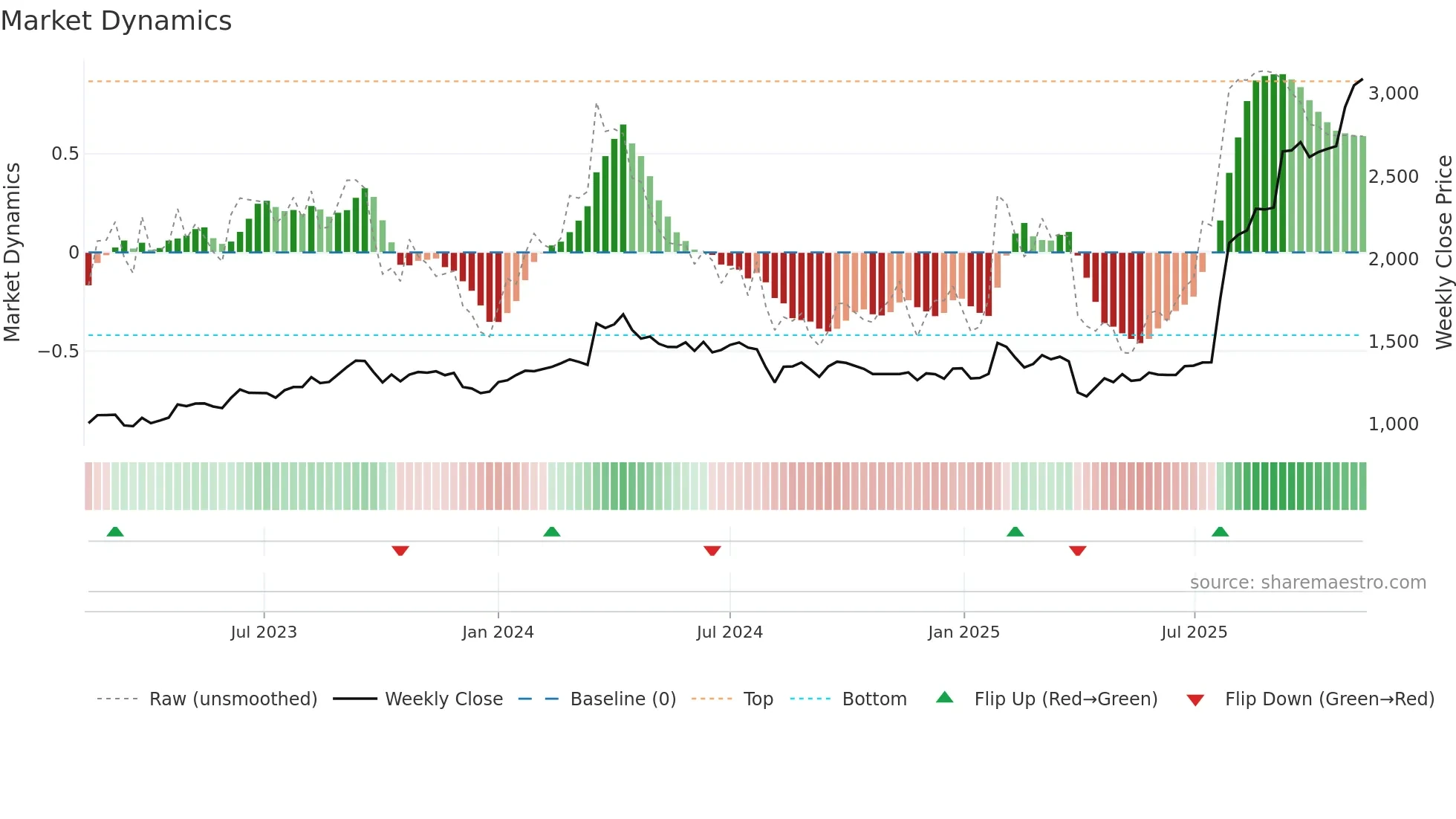 7250 weekly Market Dynamics chart